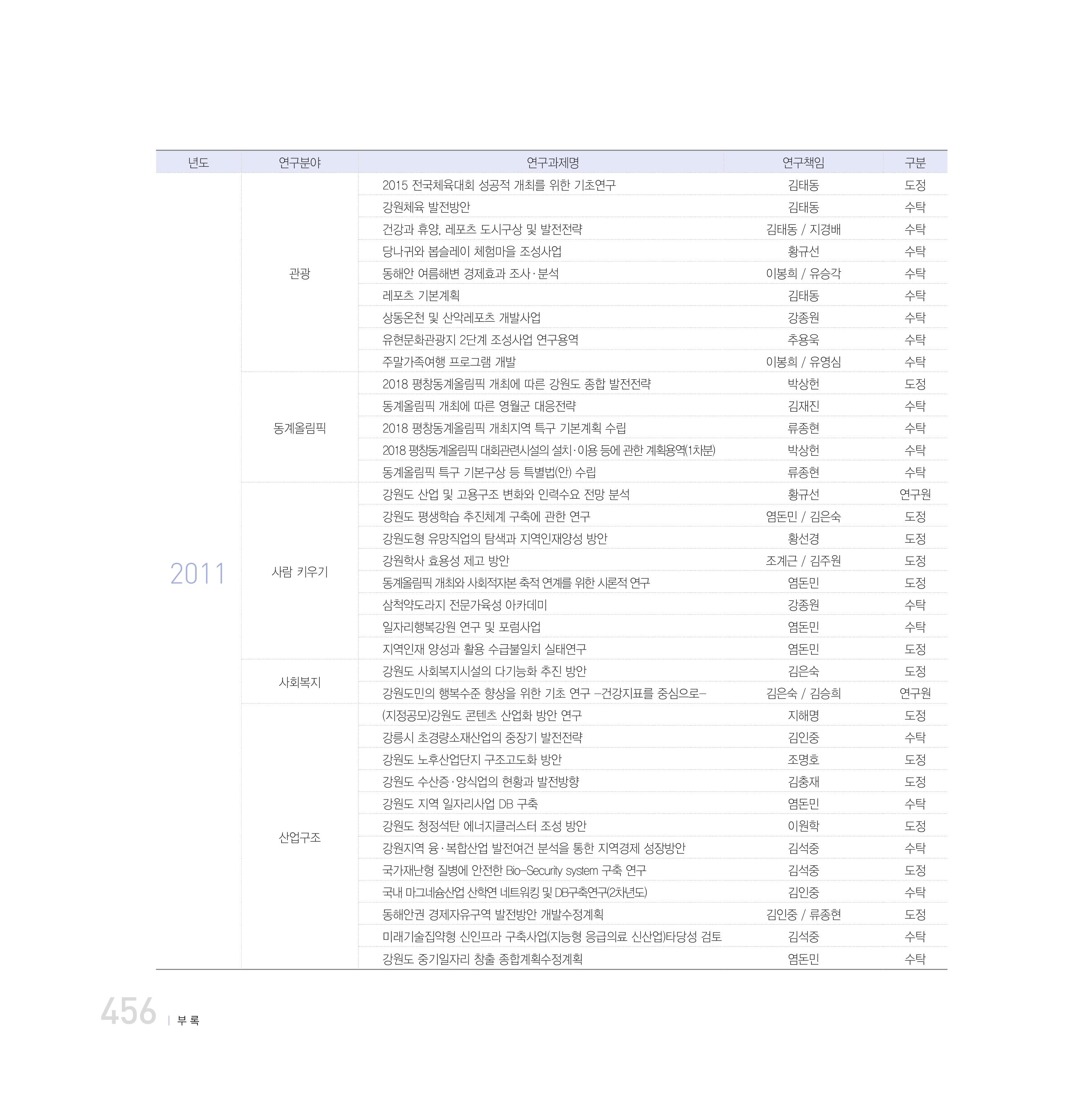 강원연구원 20년사 456페이지