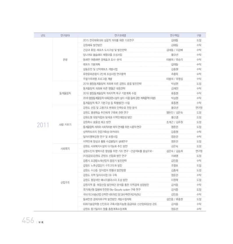강원연구원 20년사 456페이지