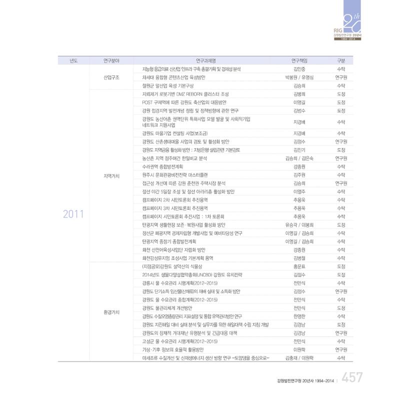 강원연구원 20년사 457페이지
