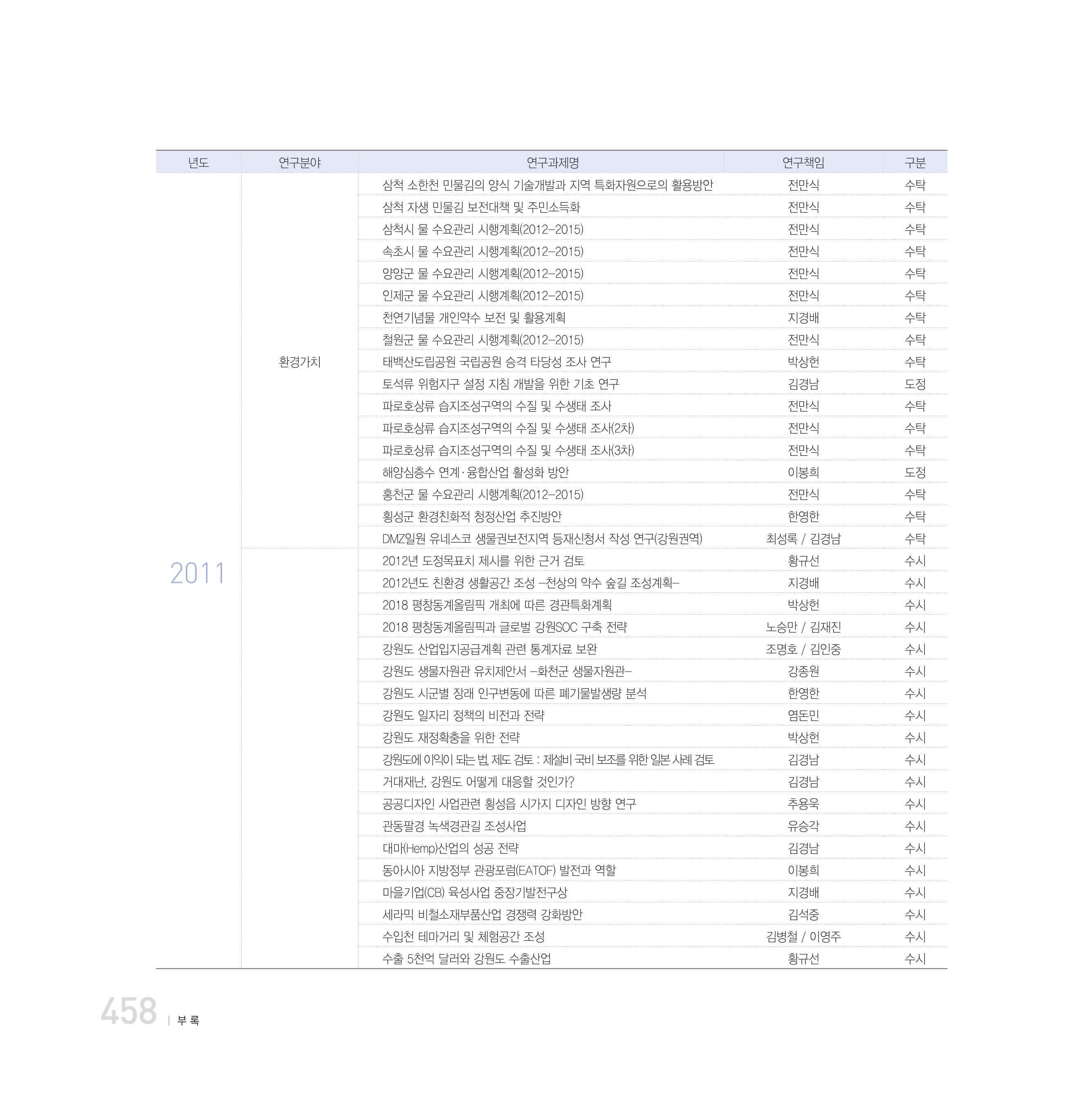 강원연구원 20년사 458페이지