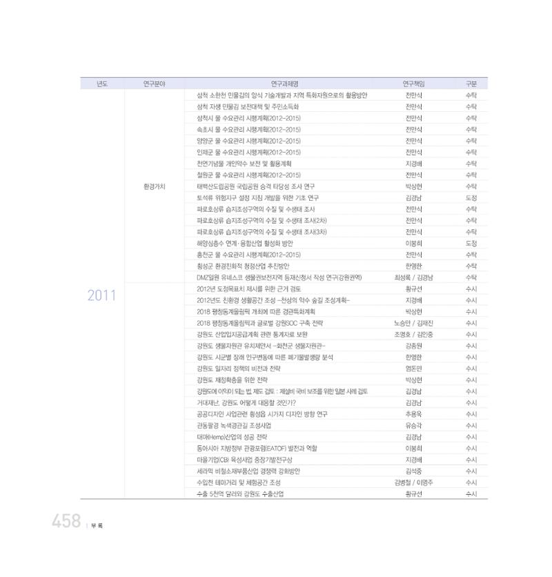 강원연구원 20년사 458페이지