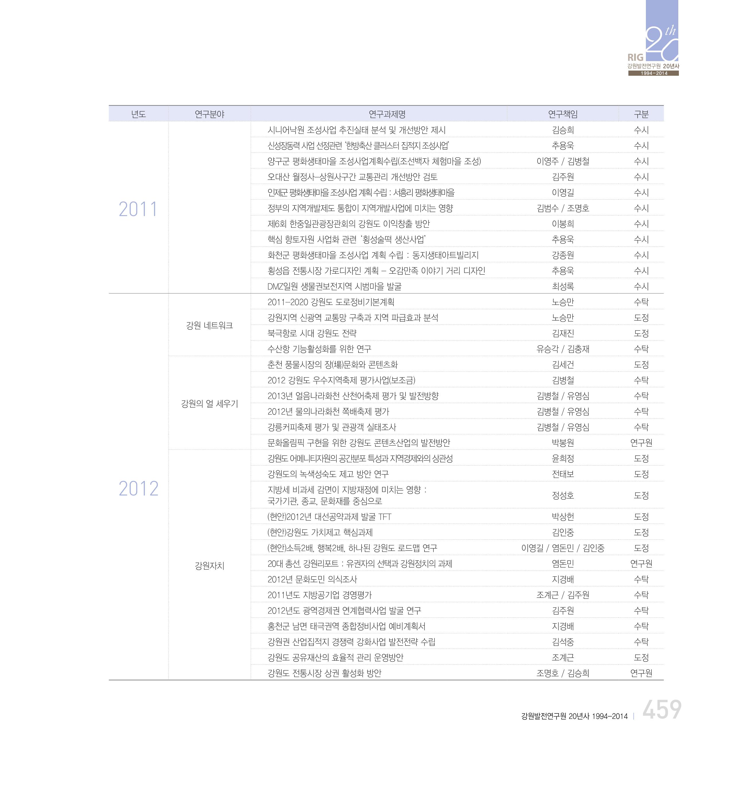 강원연구원 20년사 459페이지
