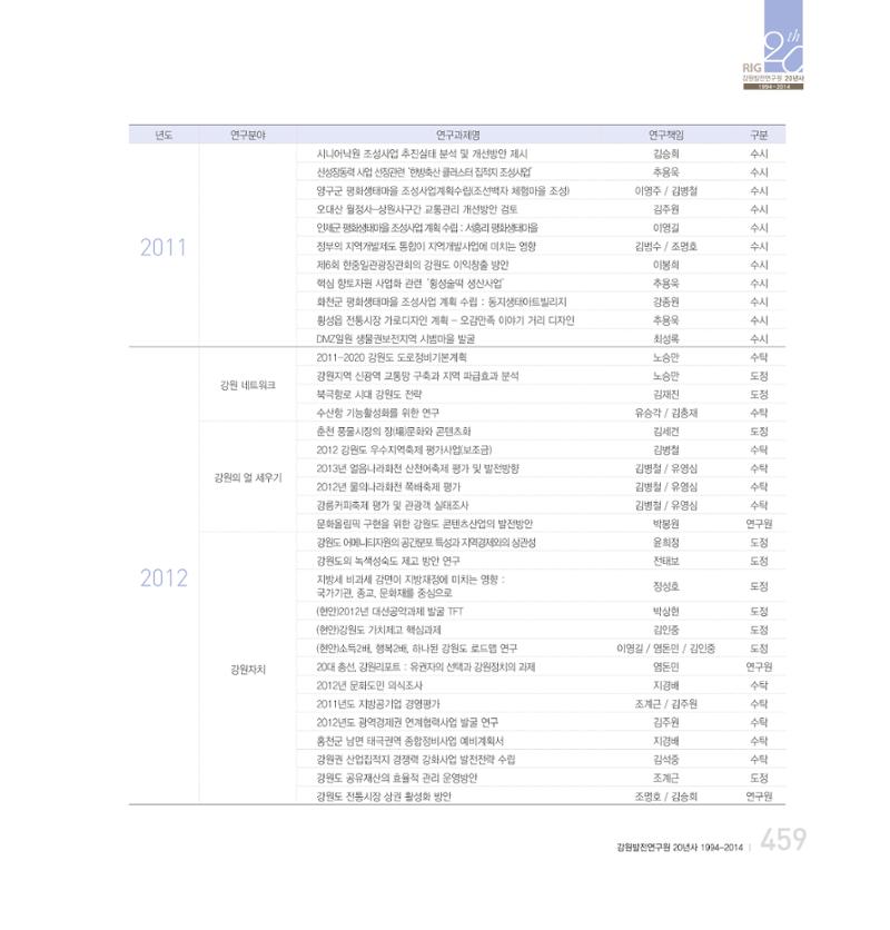 강원연구원 20년사 459페이지
