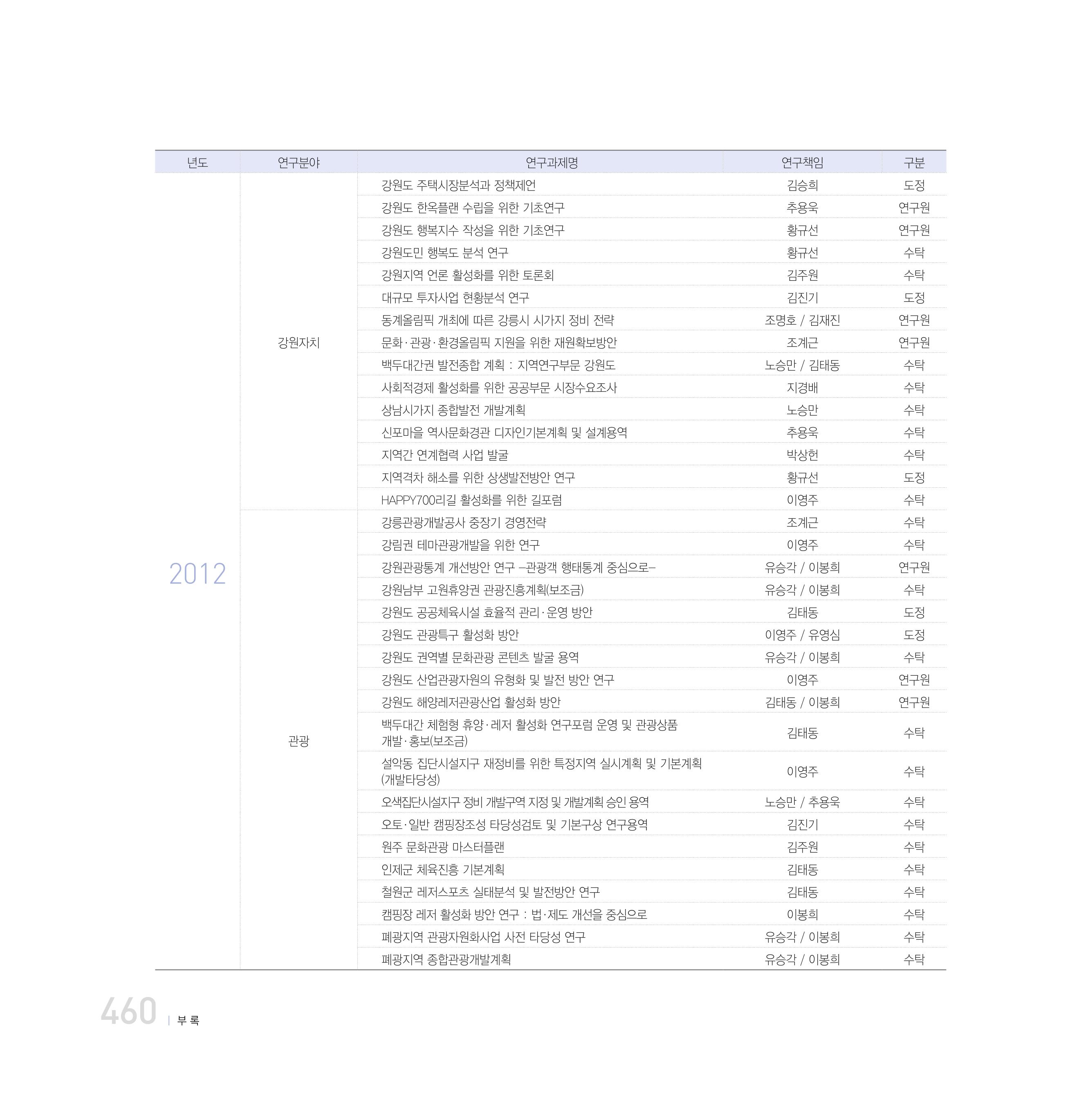 강원연구원 20년사 460페이지