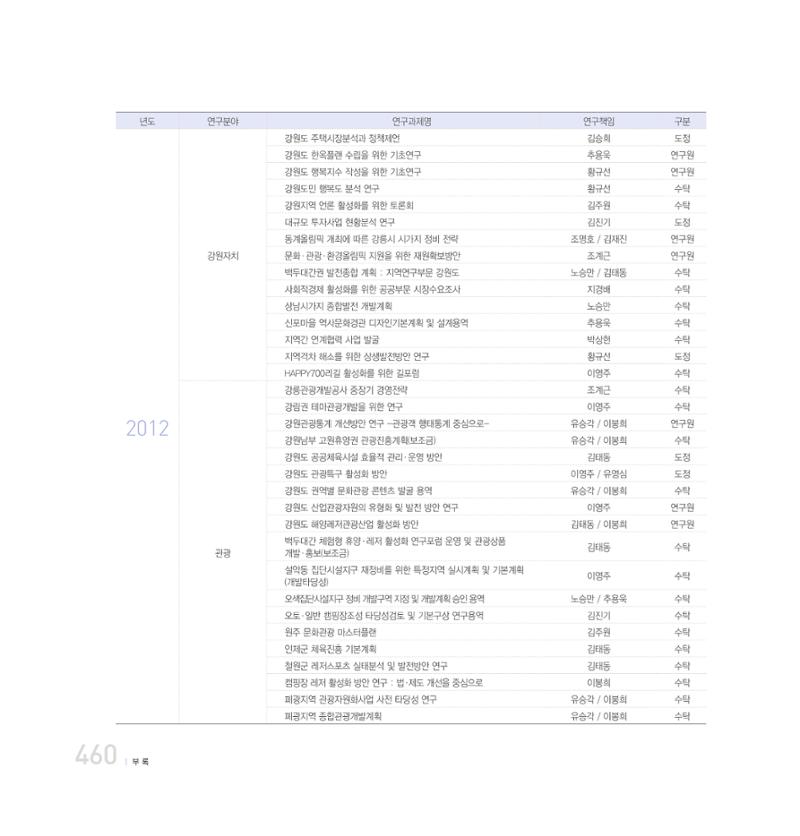 강원연구원 20년사 460페이지