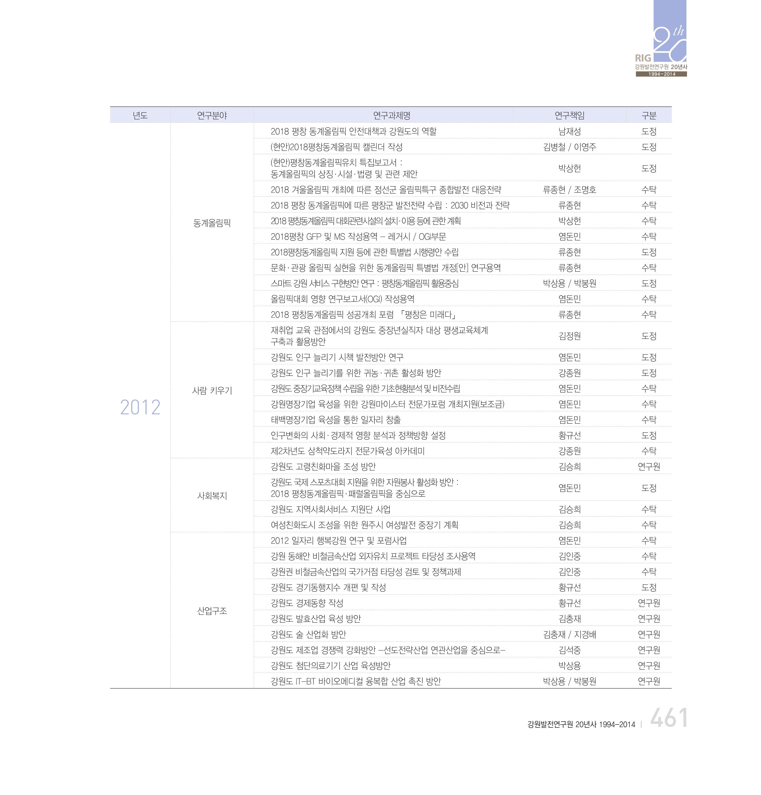강원연구원 20년사 461페이지