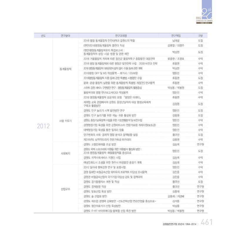 강원연구원 20년사 461페이지