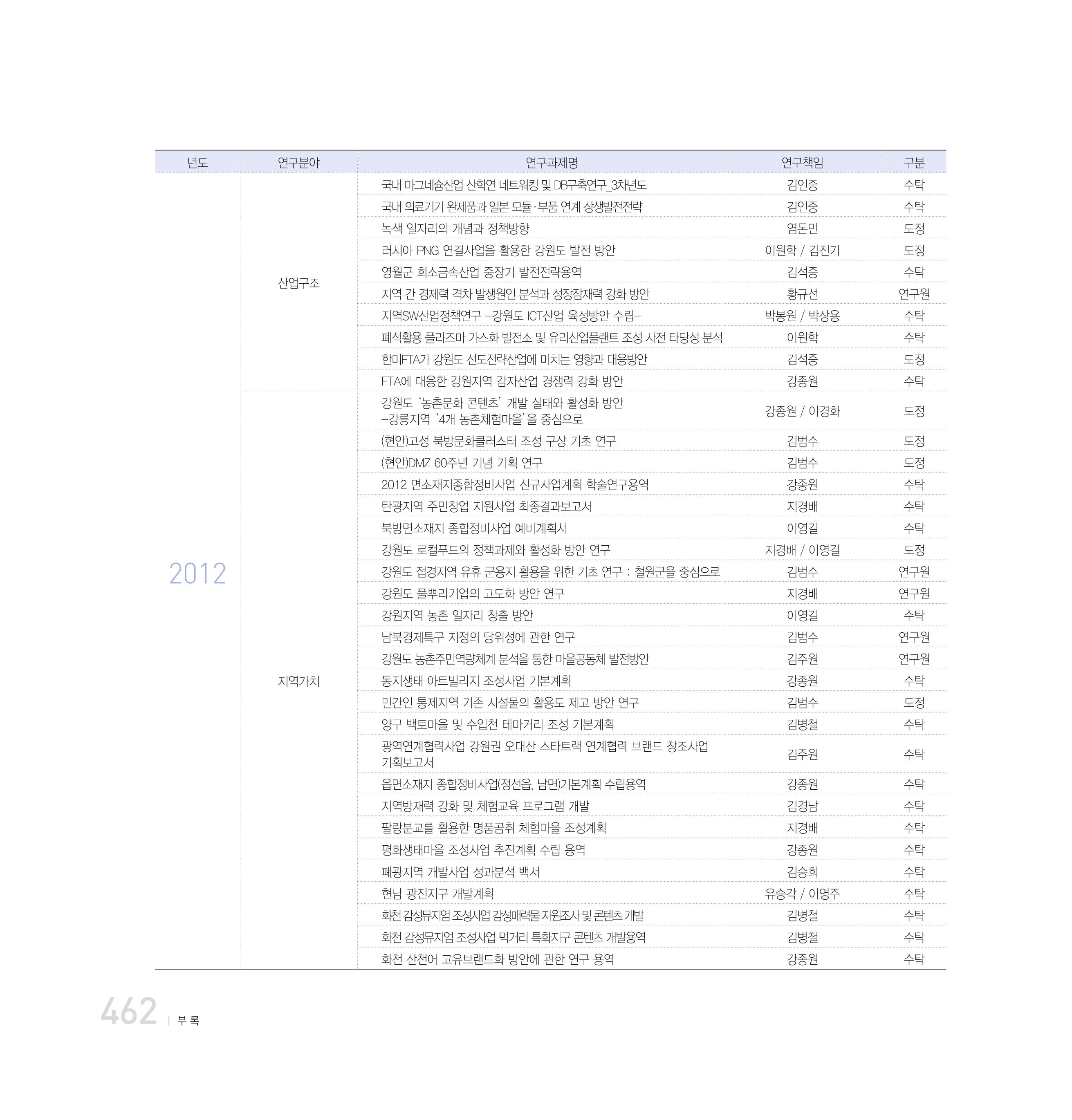 강원연구원 20년사 462페이지