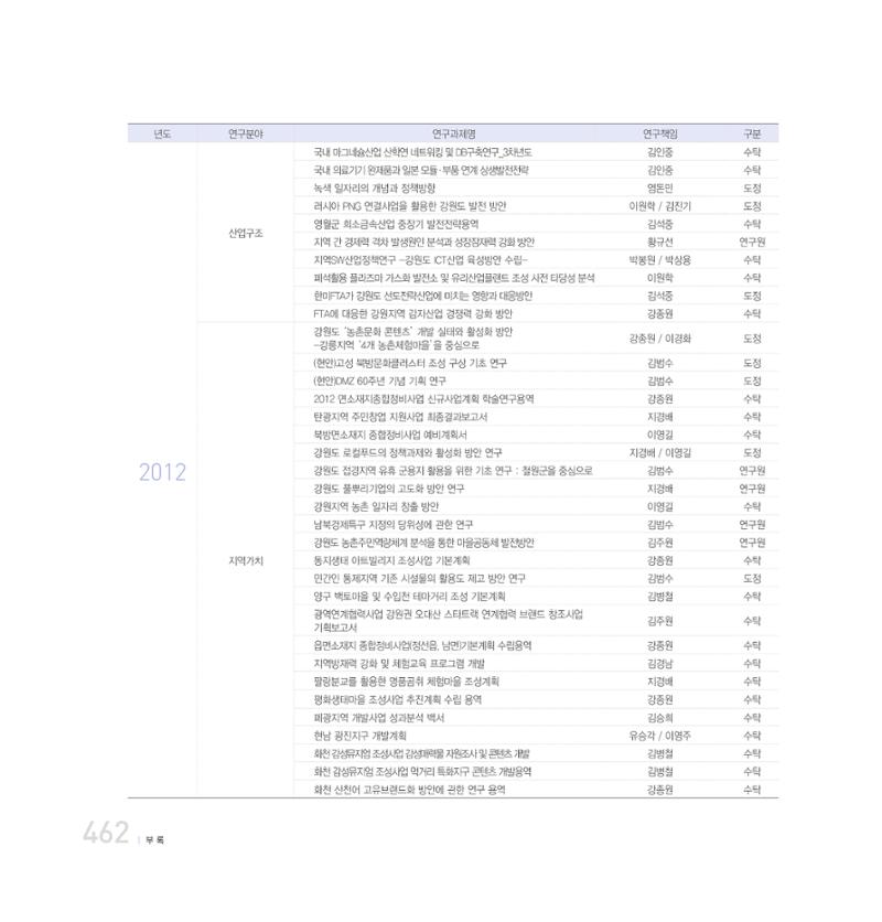 강원연구원 20년사 462페이지