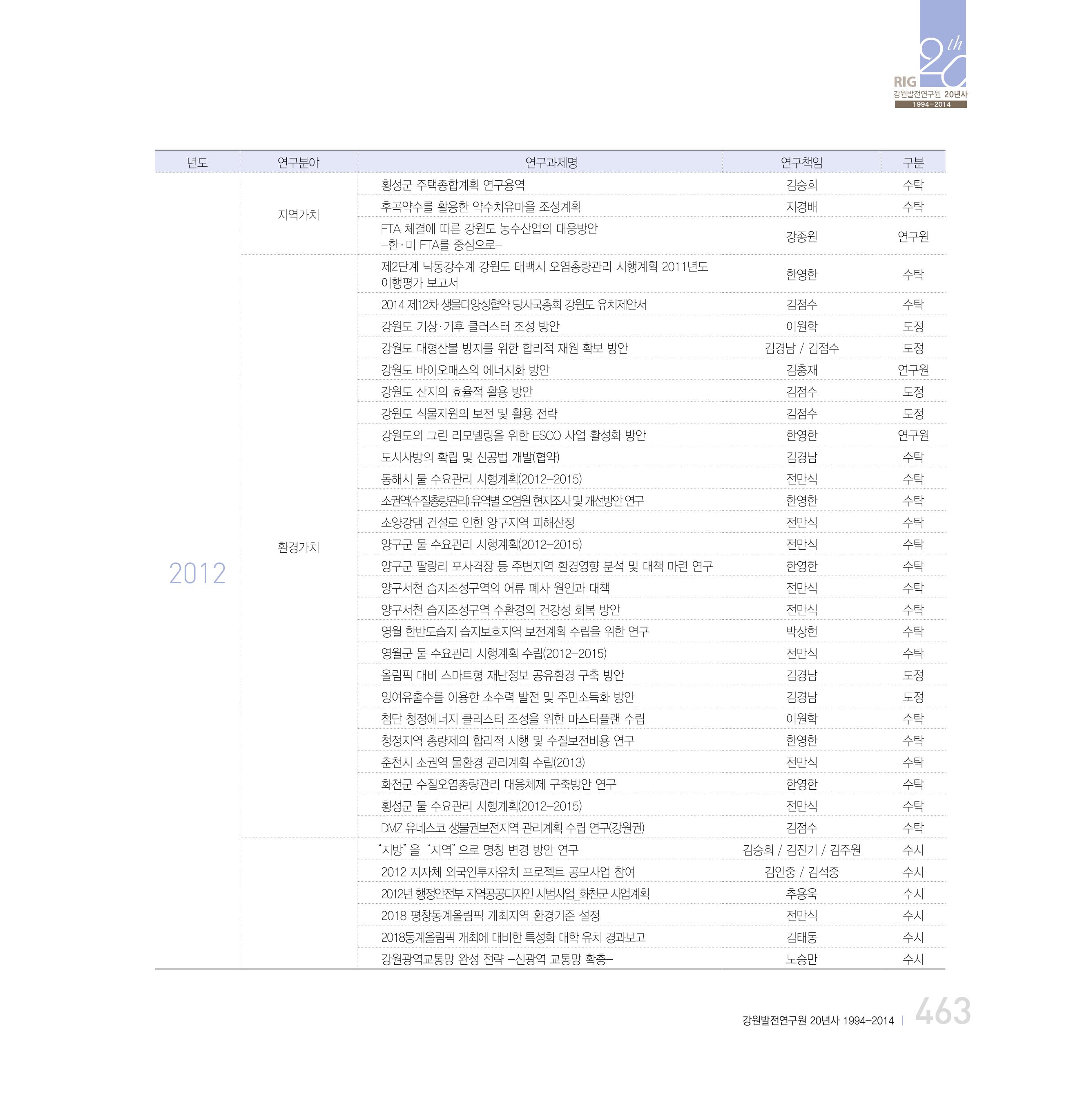 강원연구원 20년사 463페이지