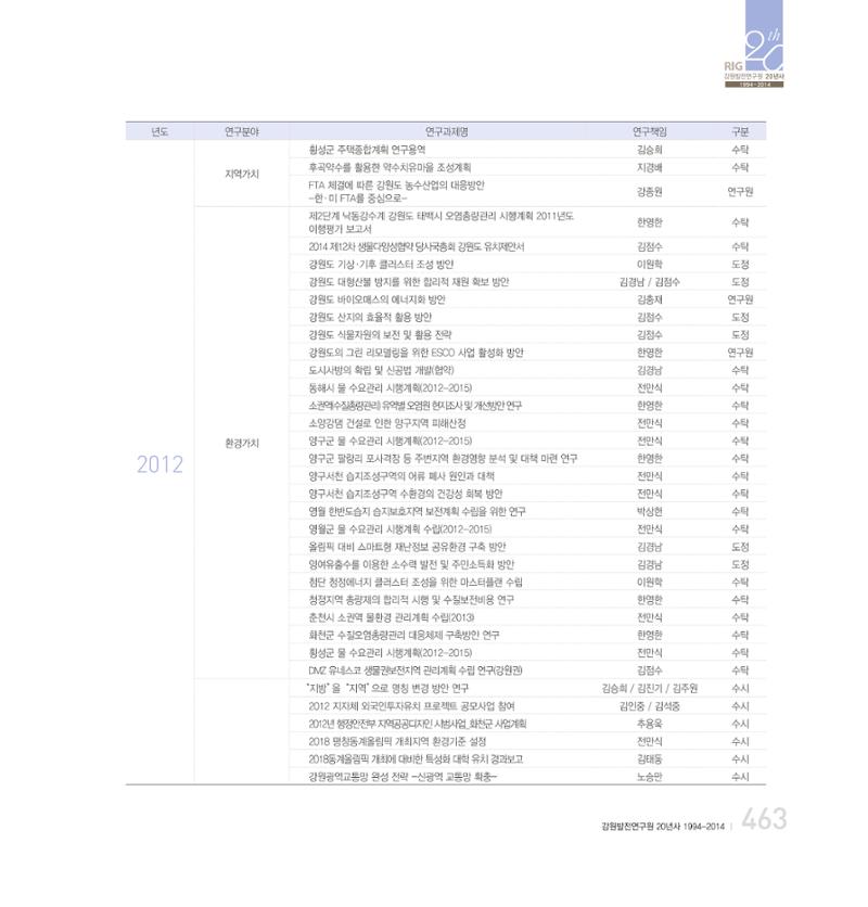 강원연구원 20년사 463페이지