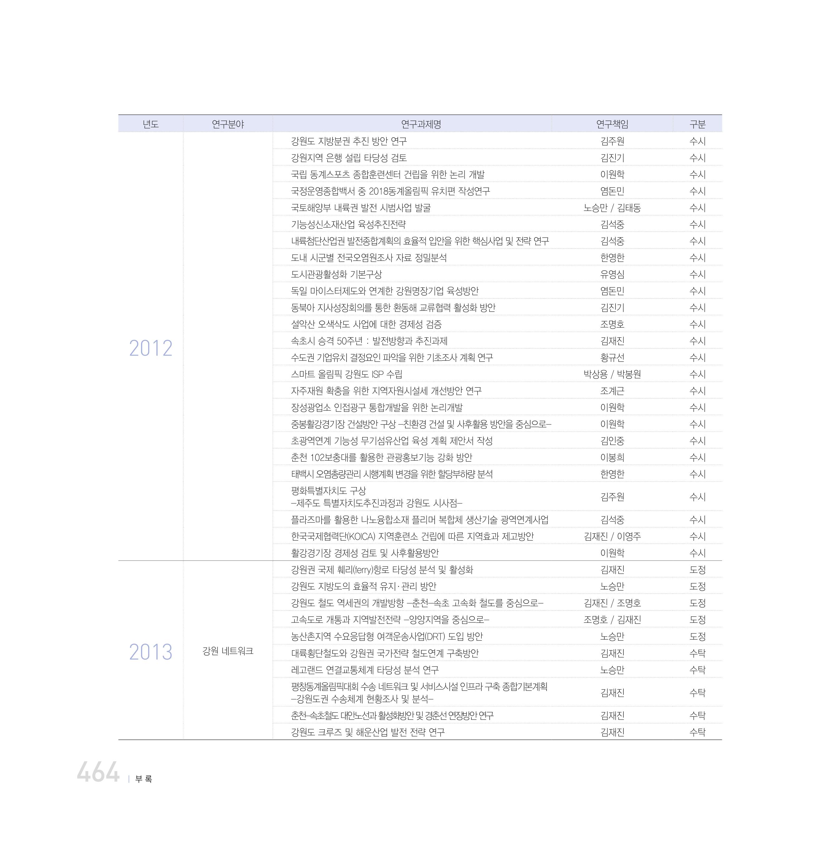 강원연구원 20년사 464페이지