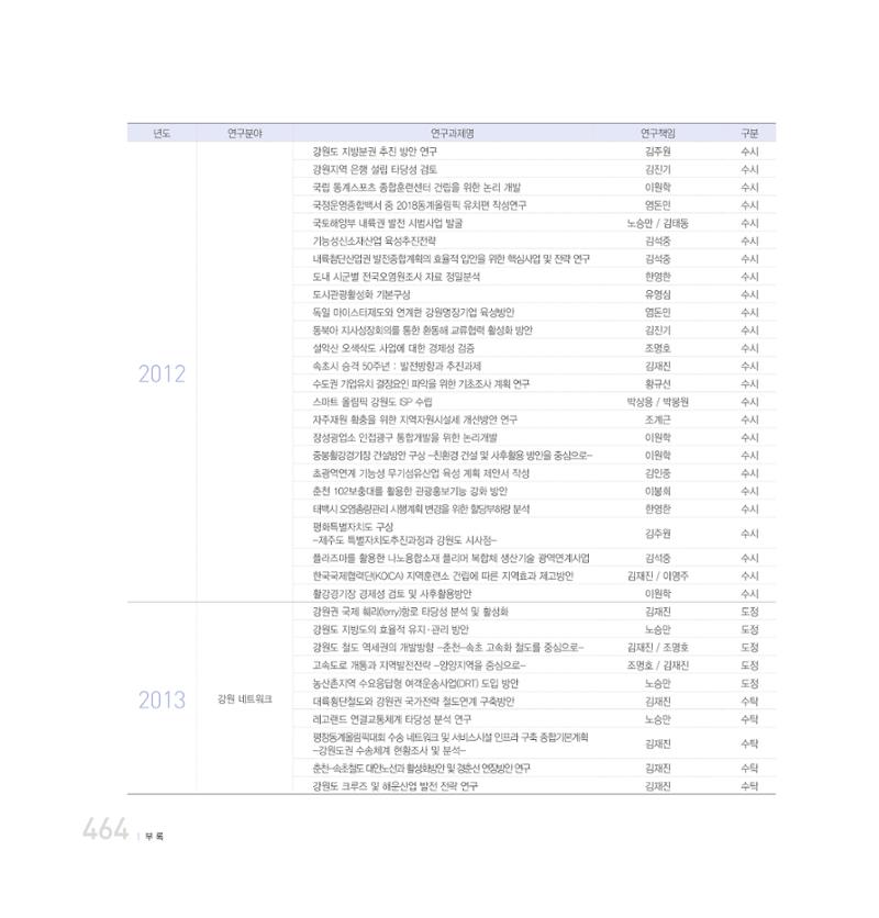 강원연구원 20년사 464페이지