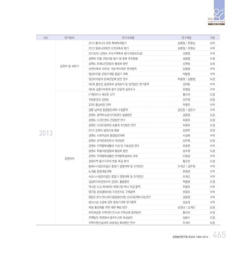 강원연구원 20년사 465페이지
