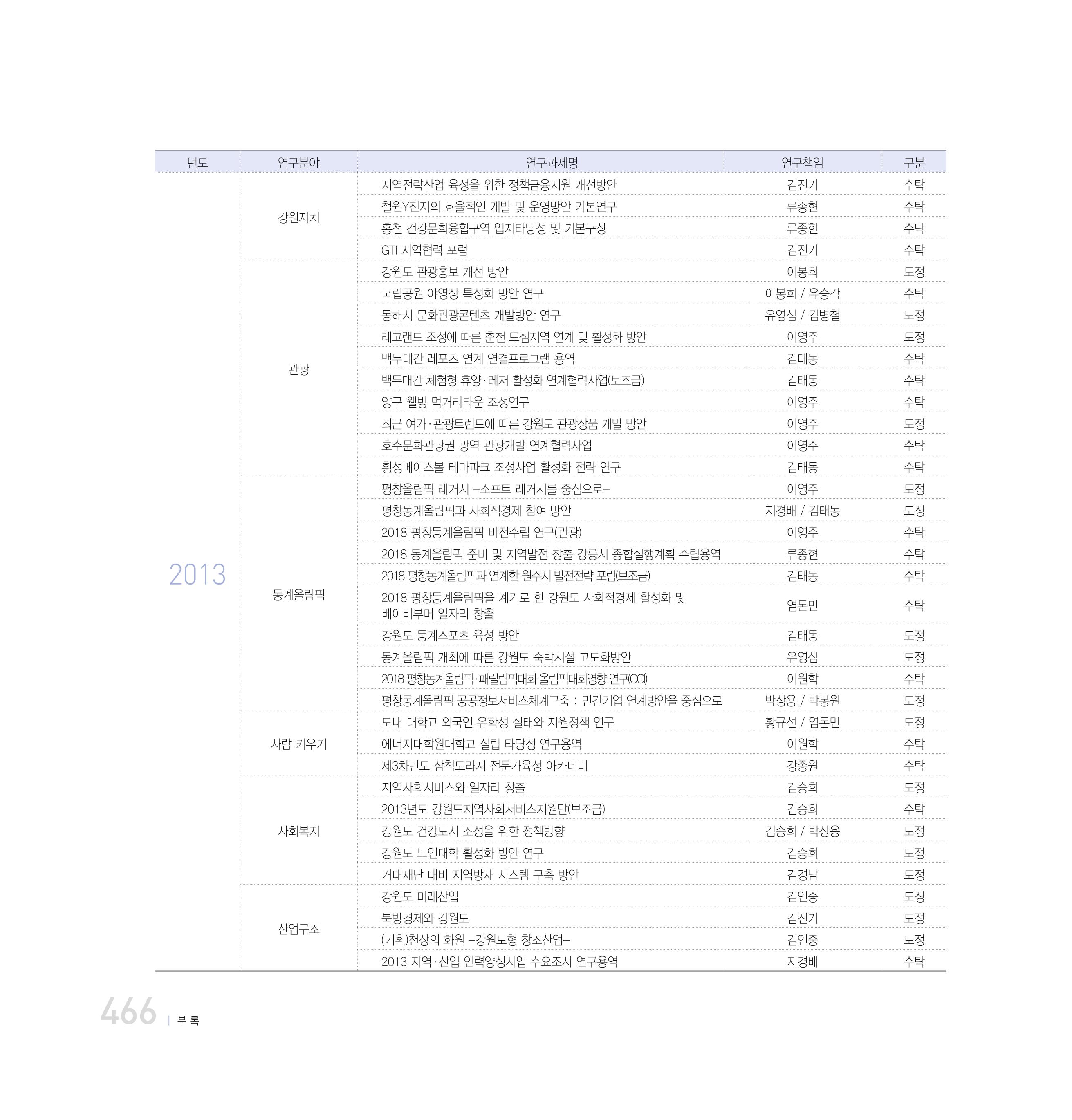 강원연구원 20년사 466페이지