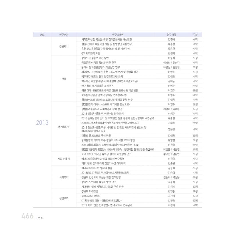 강원연구원 20년사 466페이지