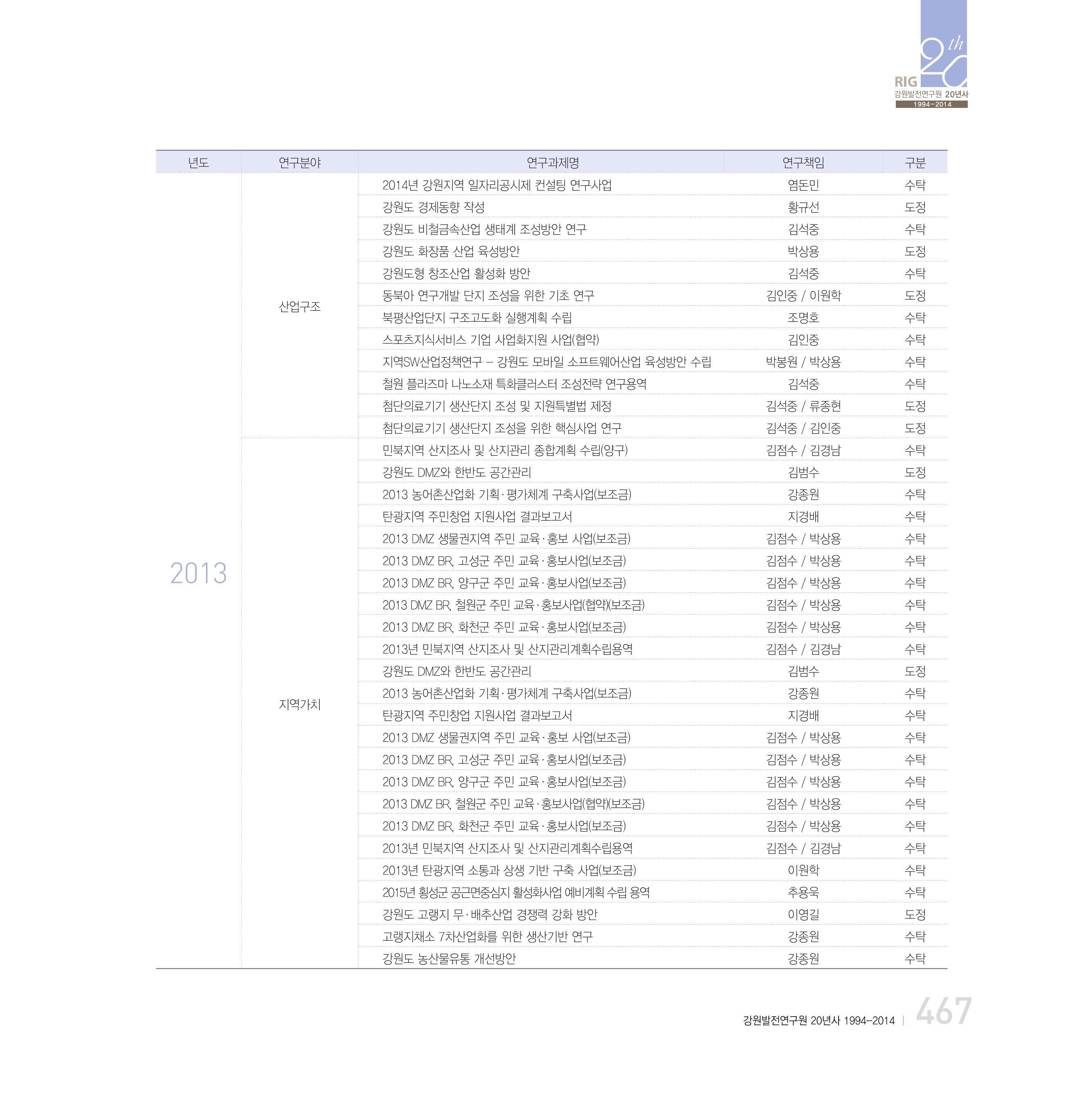 강원연구원 20년사 467페이지