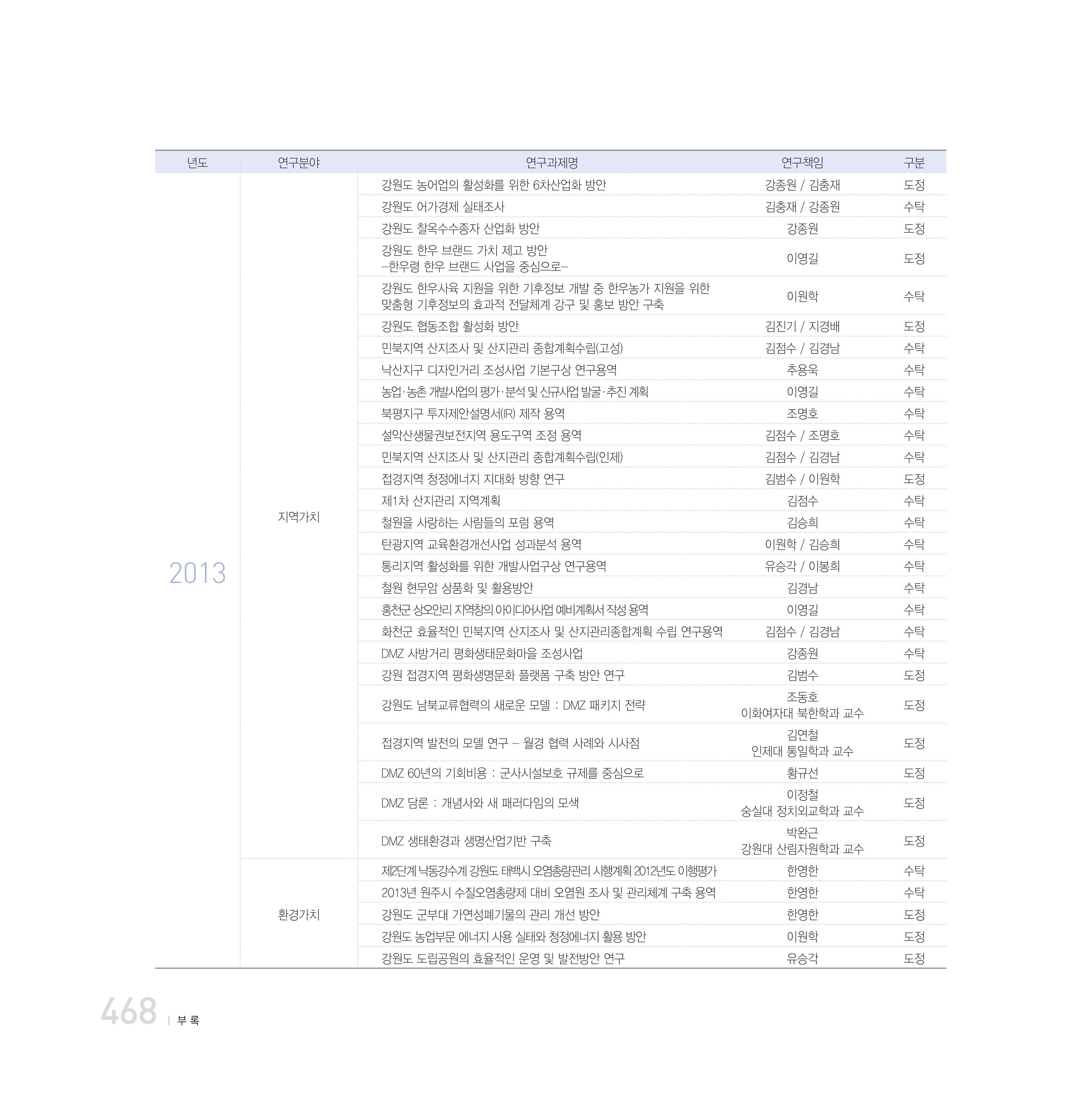 강원연구원 20년사 468페이지