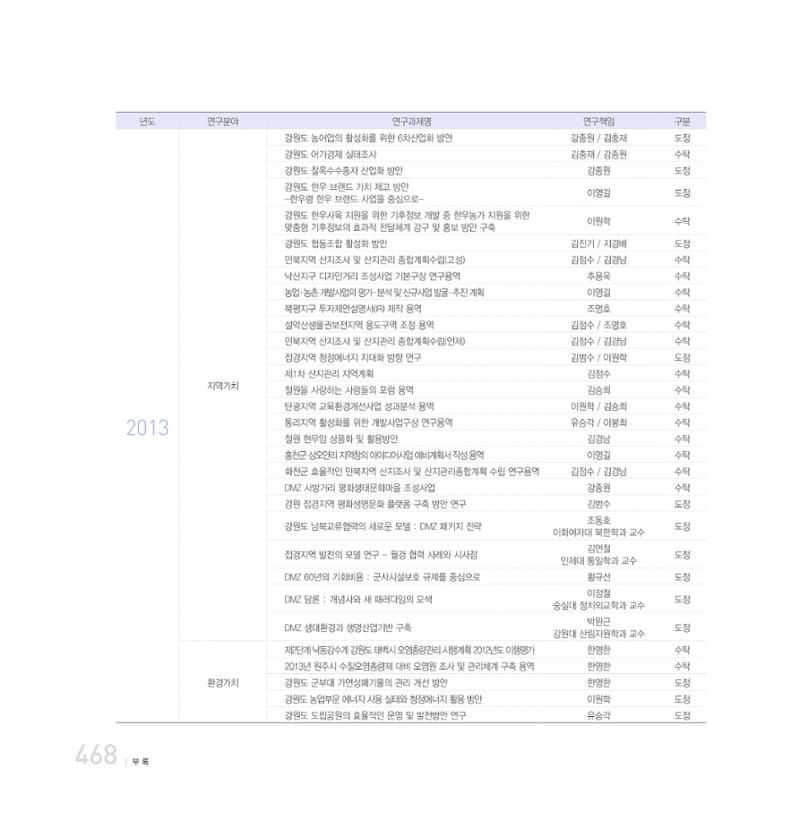 강원연구원 20년사 468페이지
