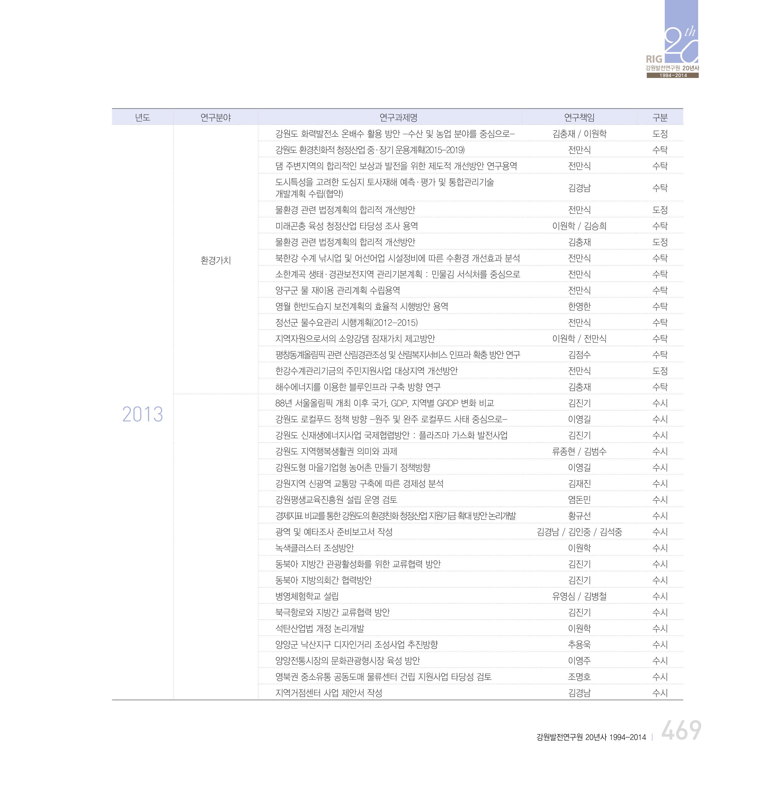 강원연구원 20년사 469페이지