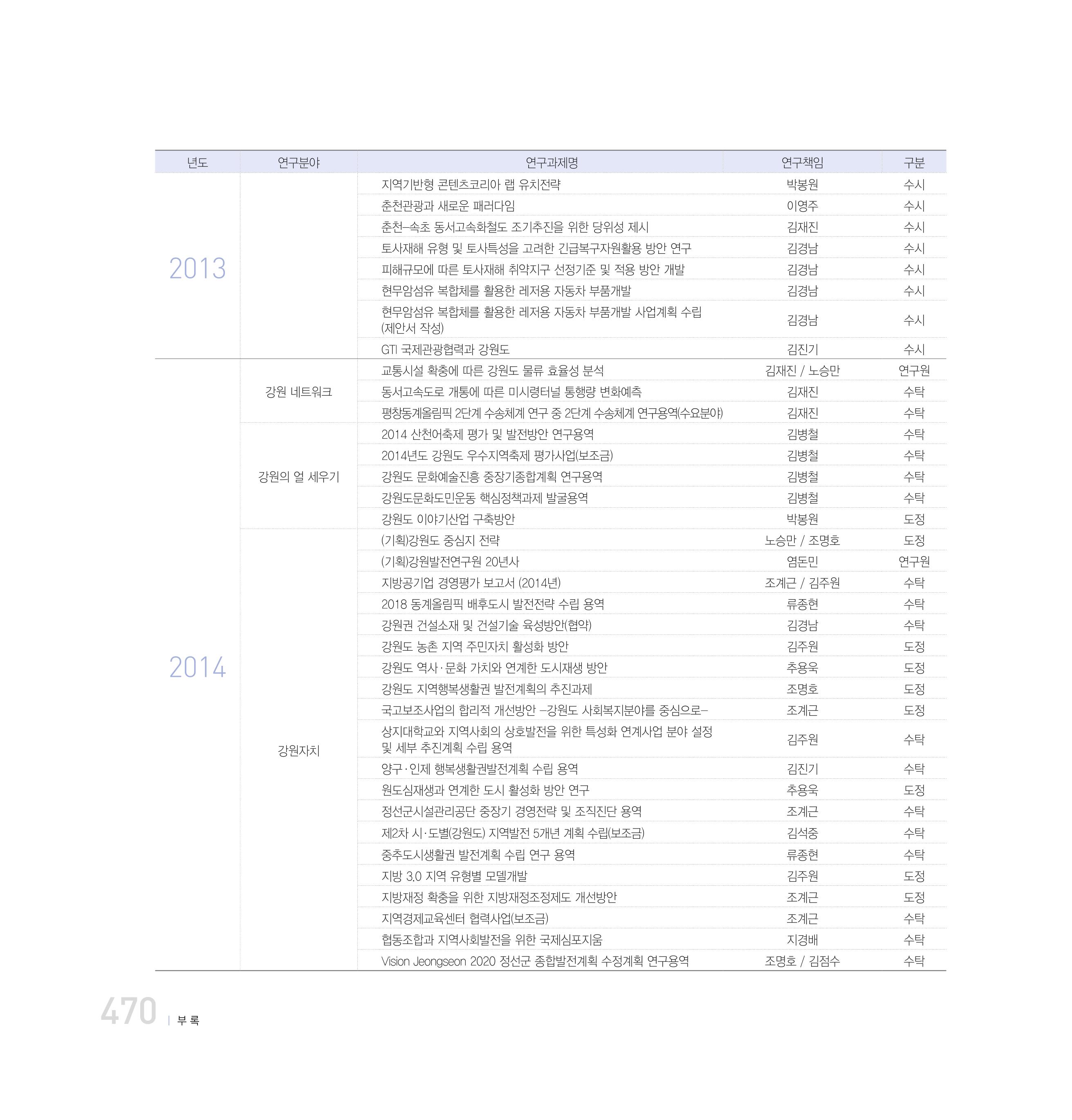 강원연구원 20년사 470페이지