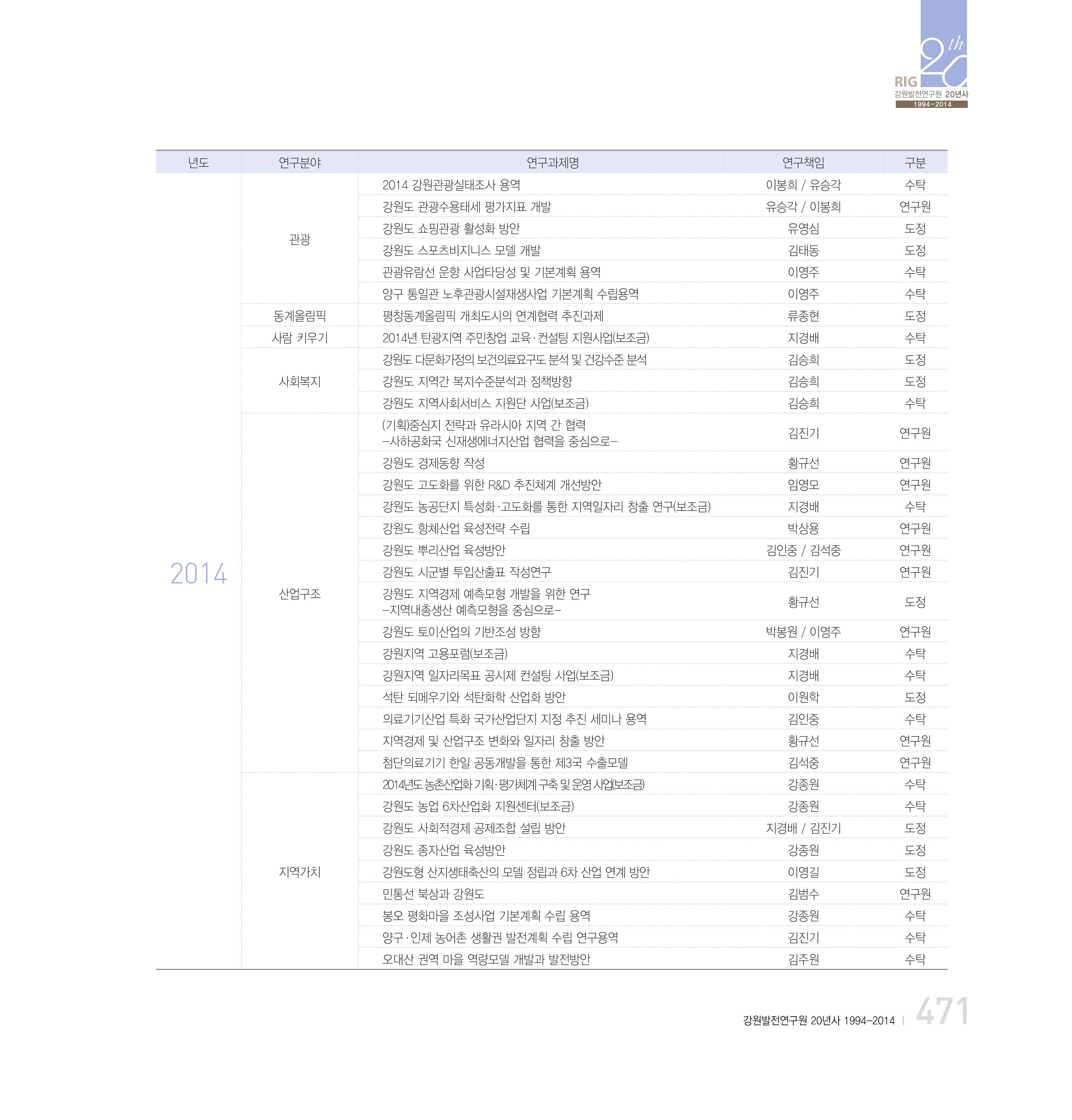 강원연구원 20년사 471페이지