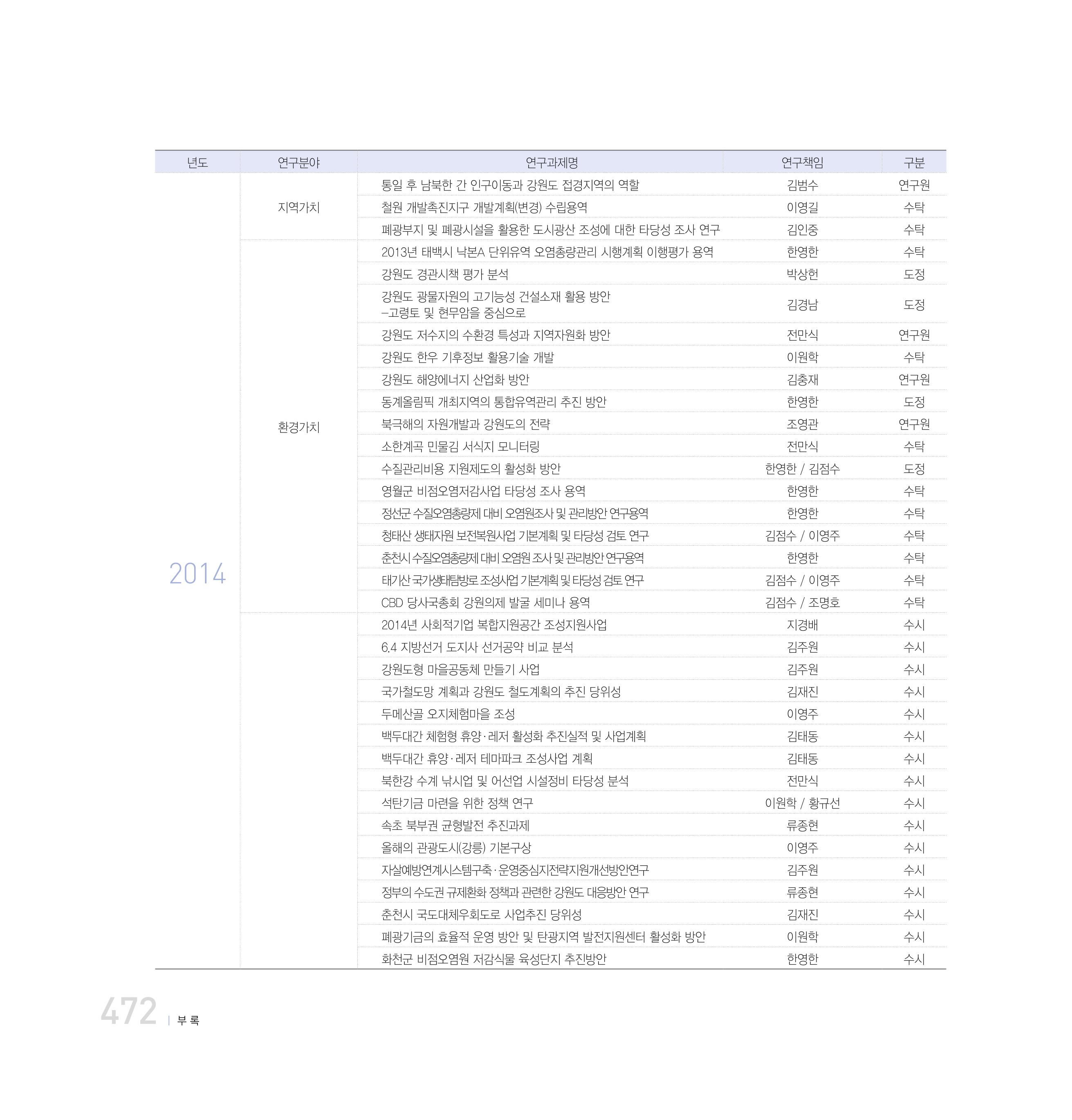강원연구원 20년사 472페이지