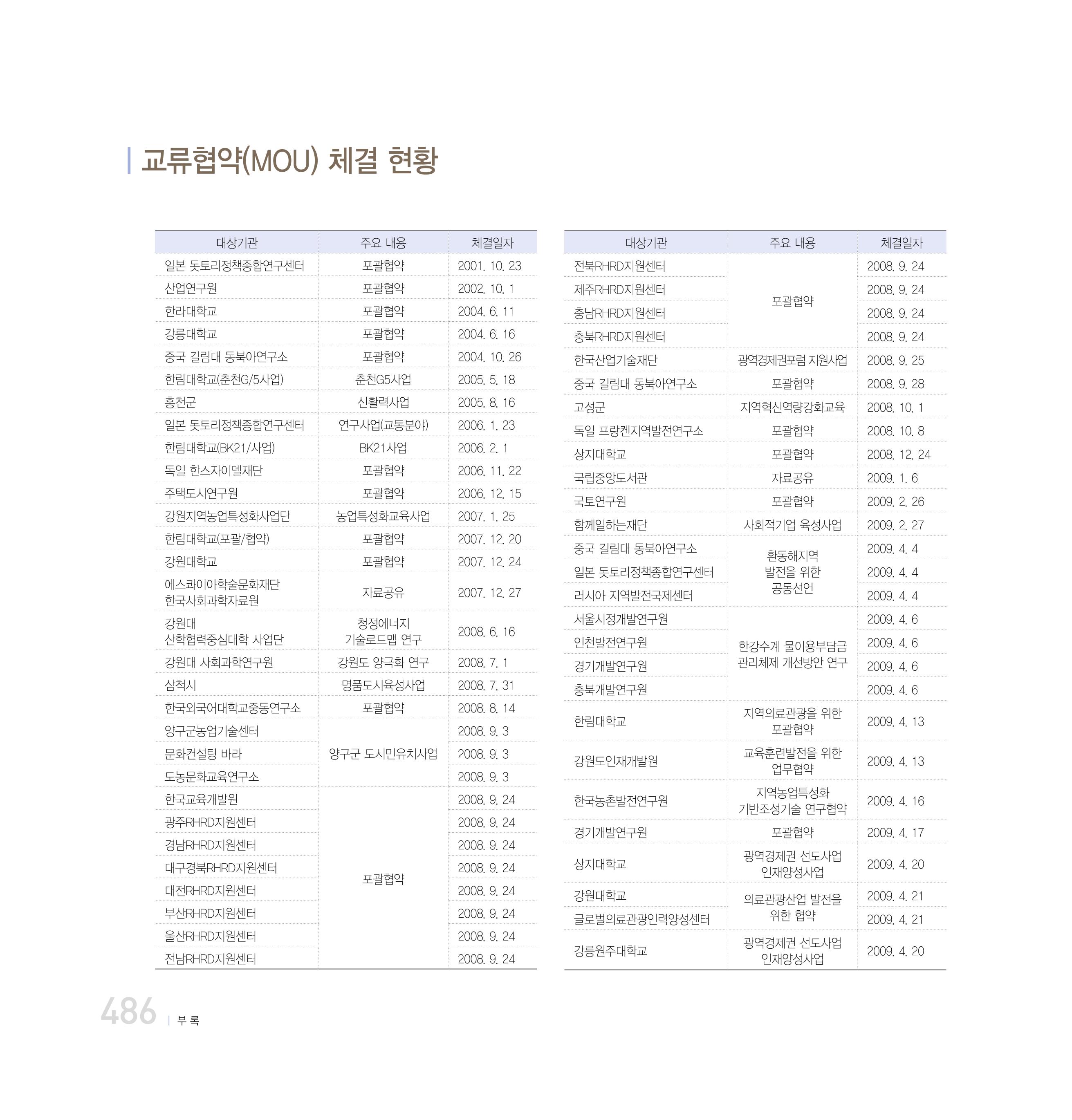 강원연구원 20년사 486페이지