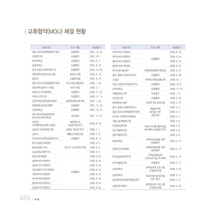 강원연구원 20년사 486페이지