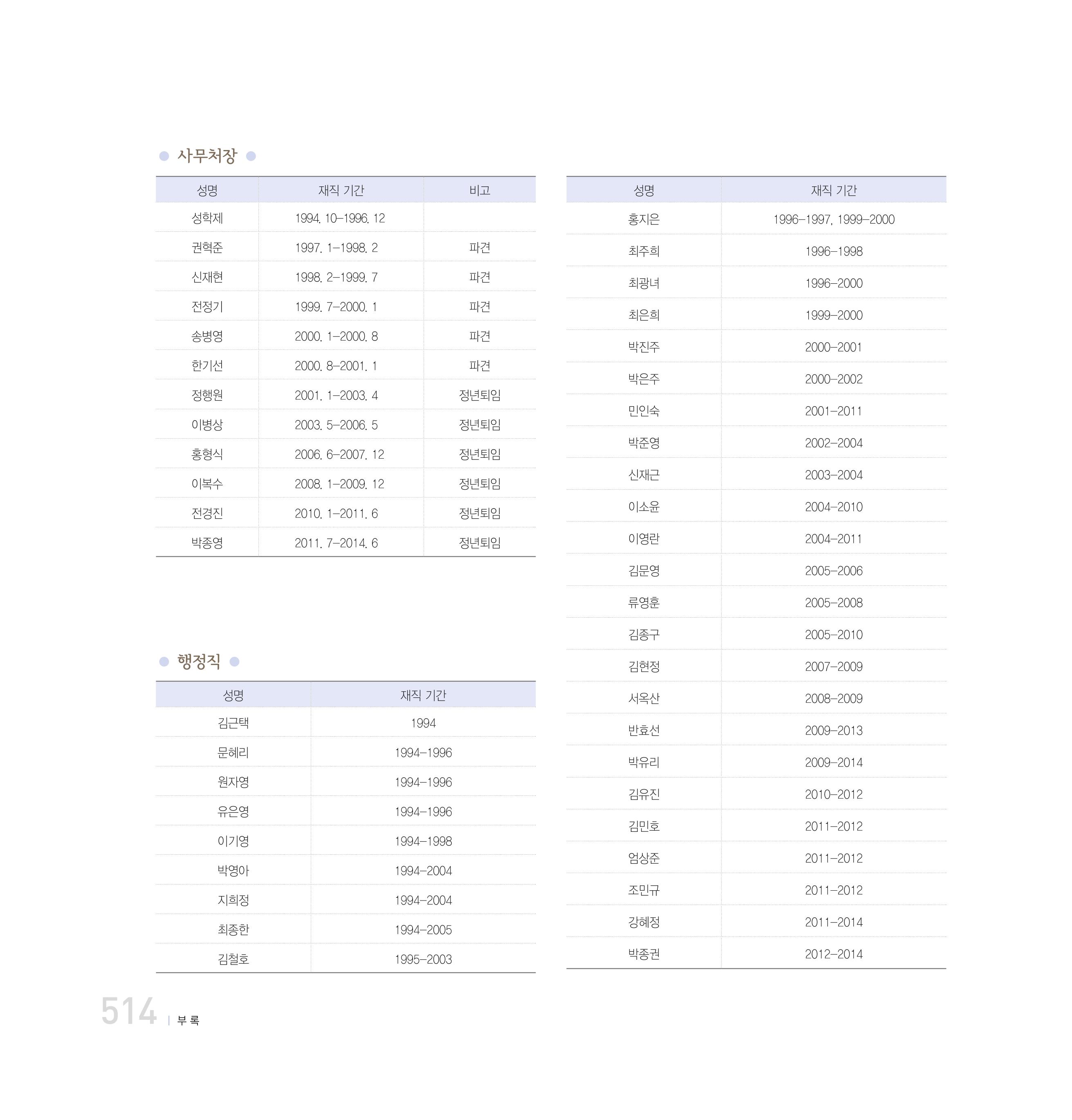 강원연구원 20년사 514페이지
