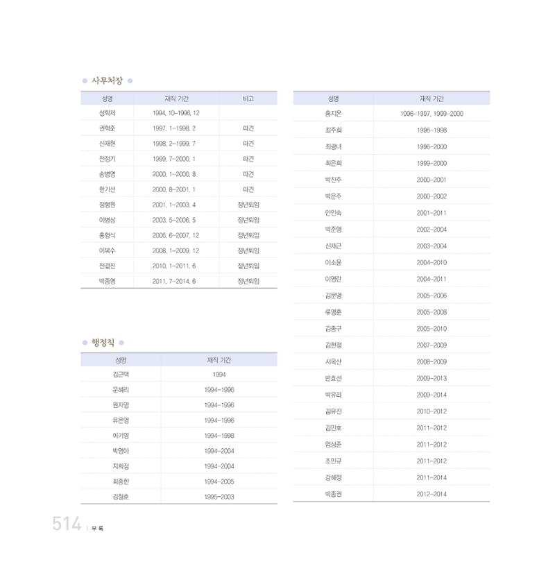강원연구원 20년사 514페이지