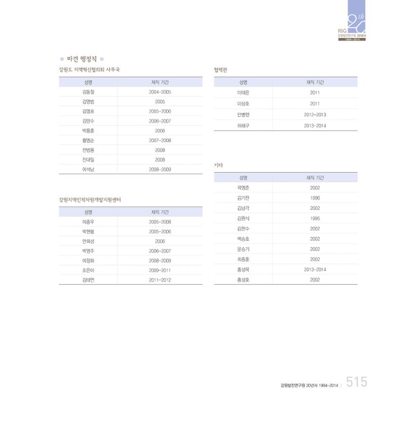 강원연구원 20년사 515페이지
