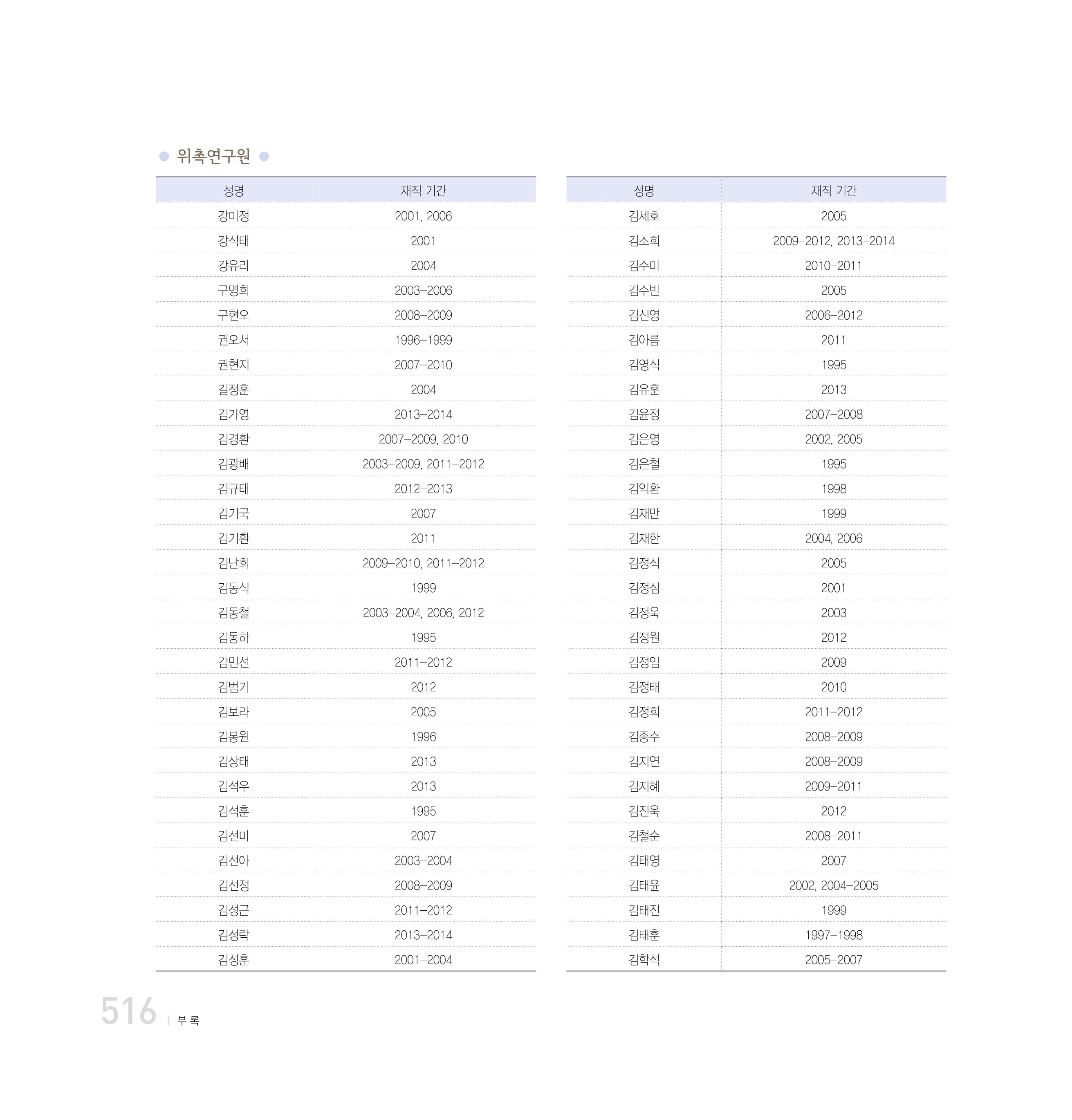 강원연구원 20년사 516페이지