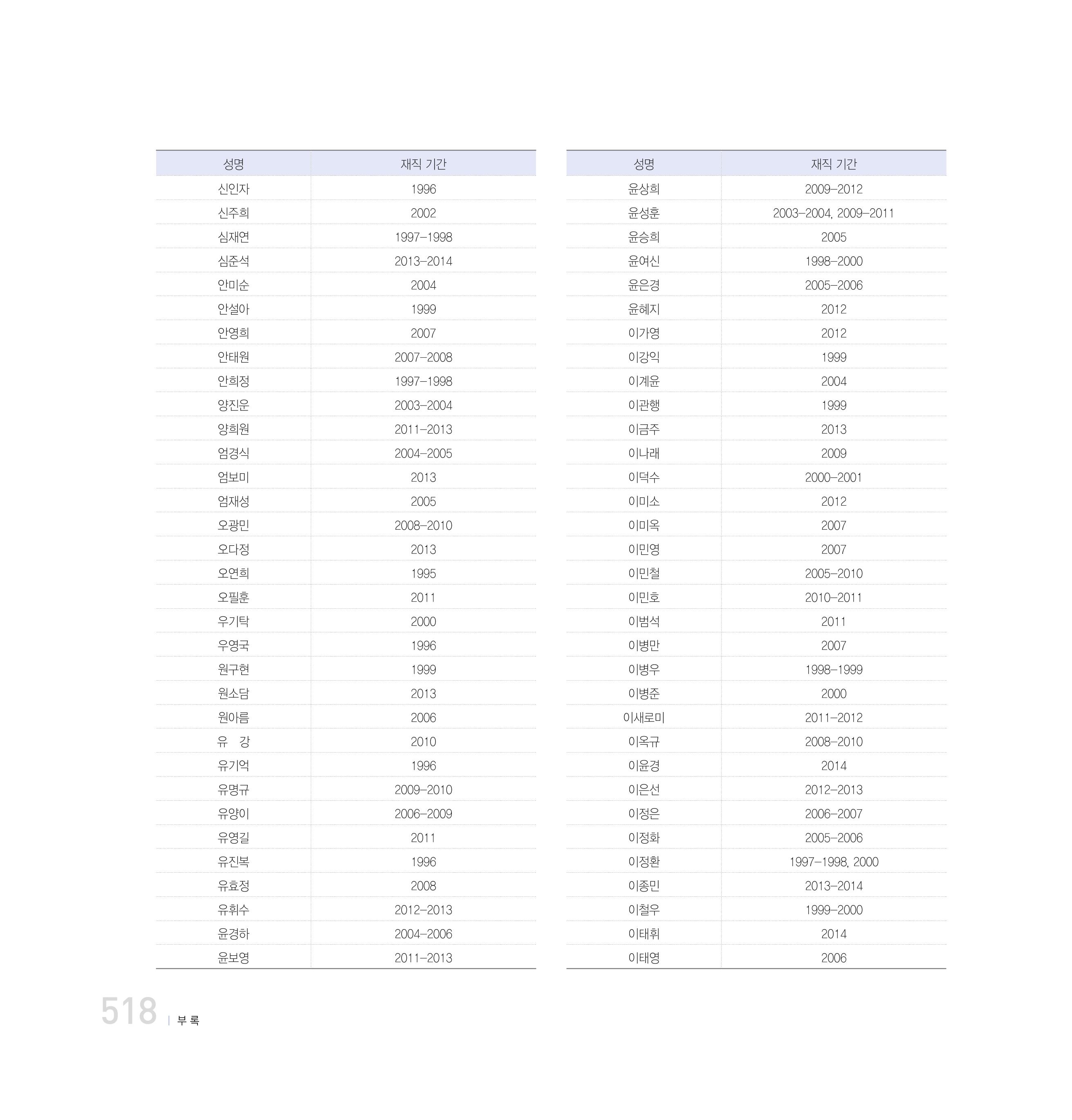 강원연구원 20년사 518페이지
