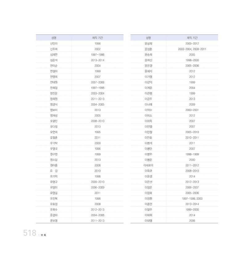 강원연구원 20년사 518페이지