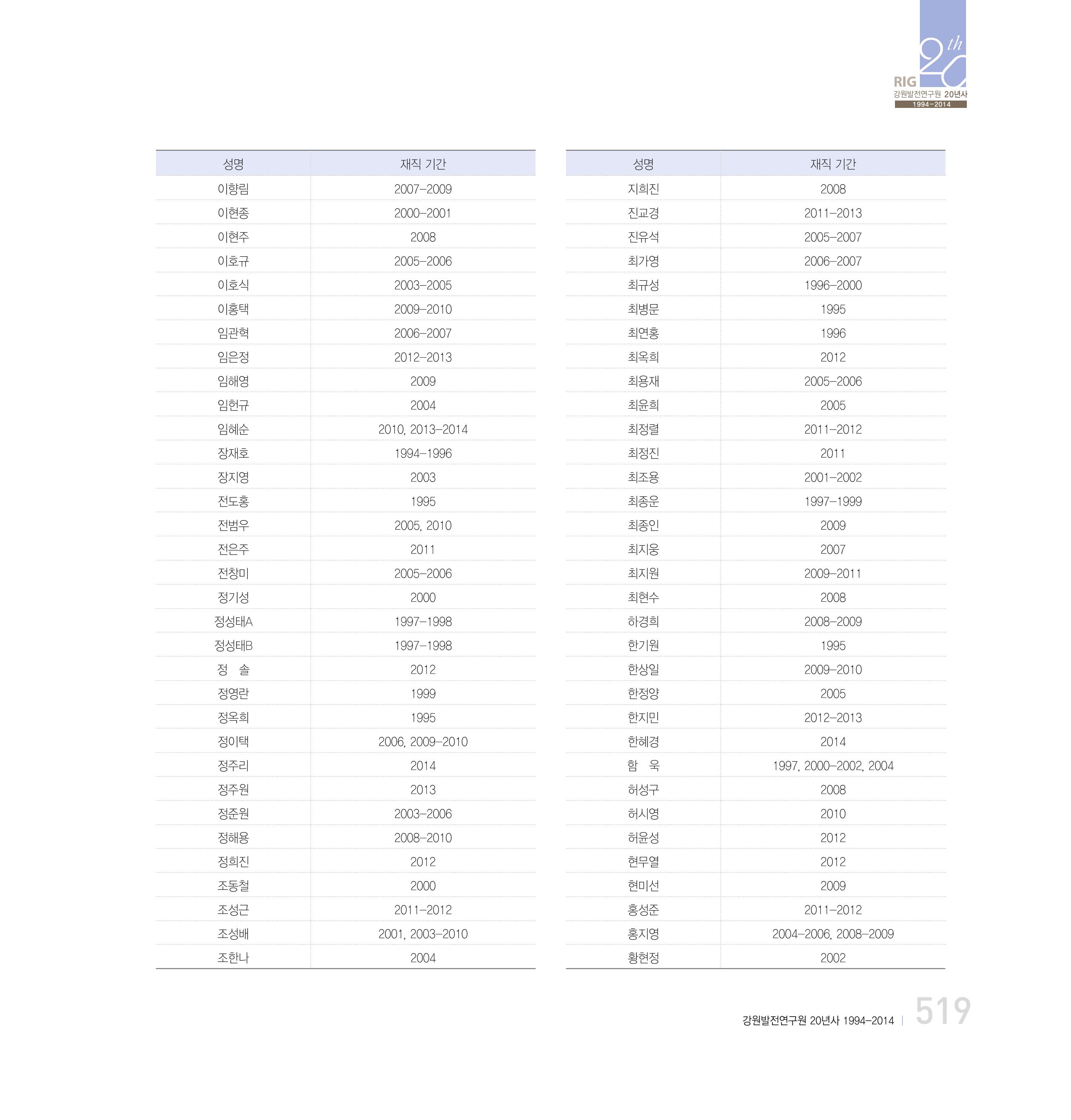 강원연구원 20년사 519페이지