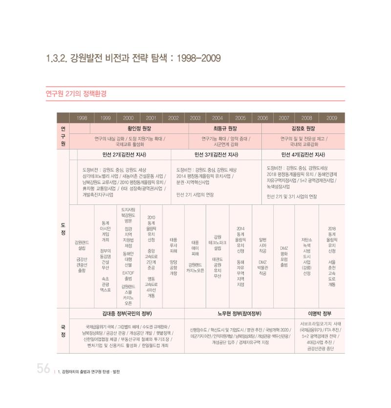 강원연구원 20년사 56페이지