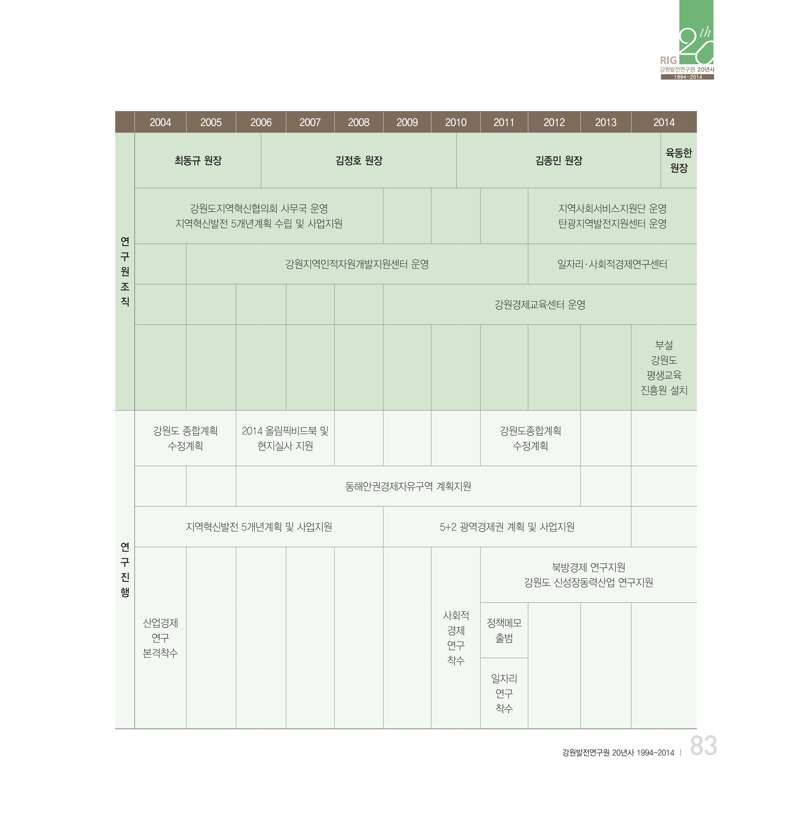 강원연구원 20년사 83페이지