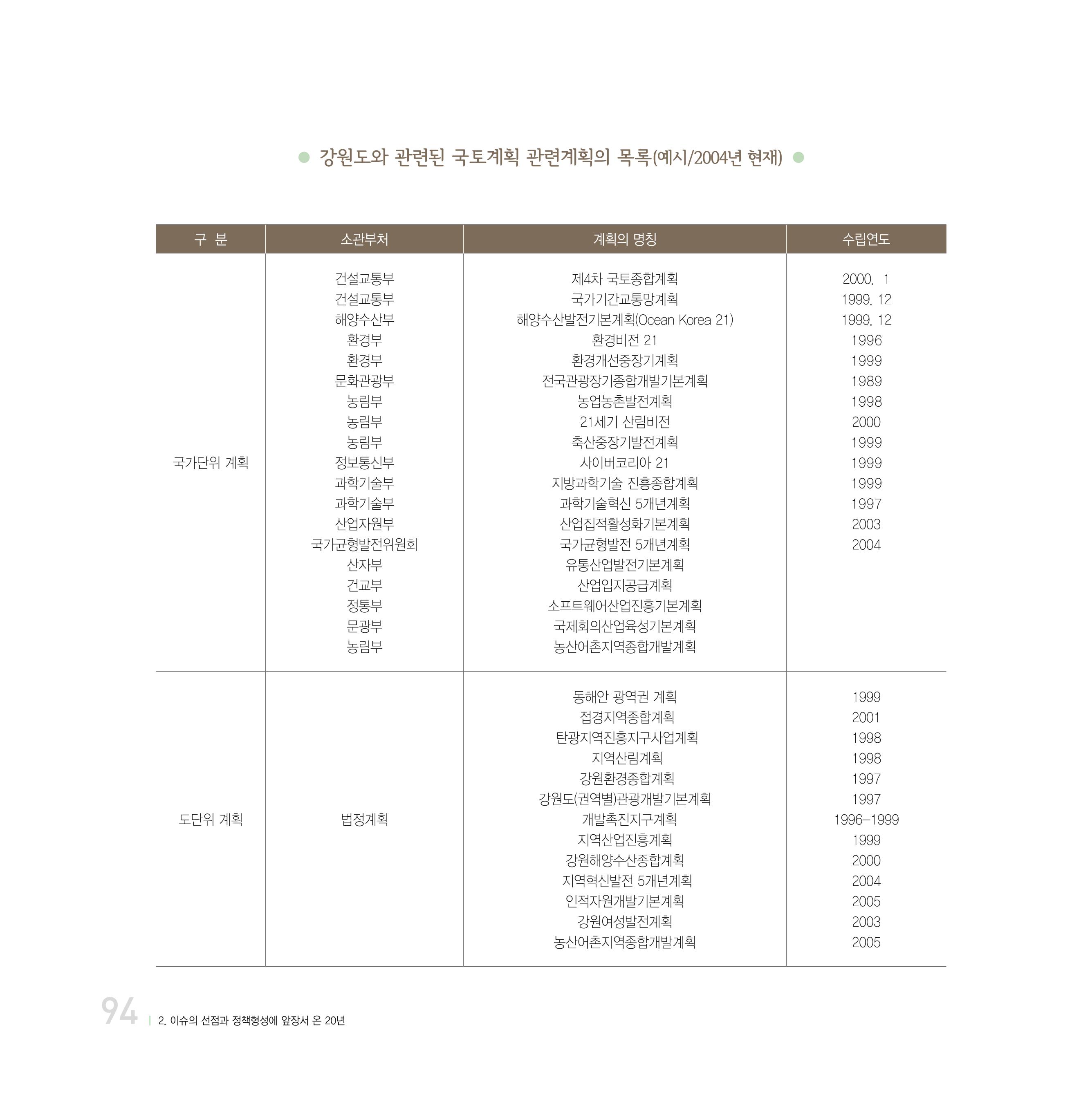 강원연구원 20년사 94페이지