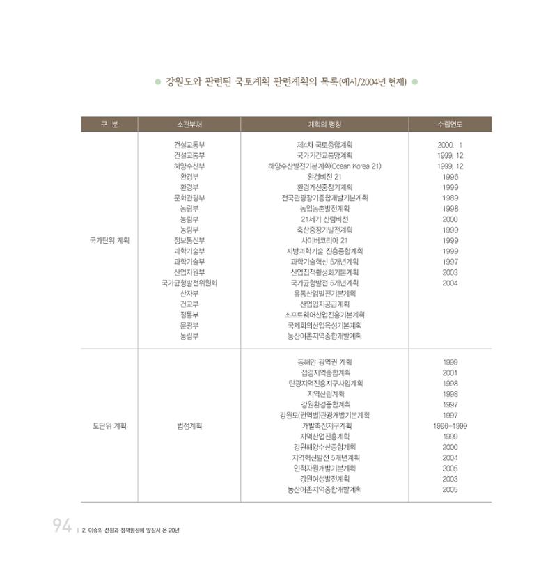 강원연구원 20년사 94페이지