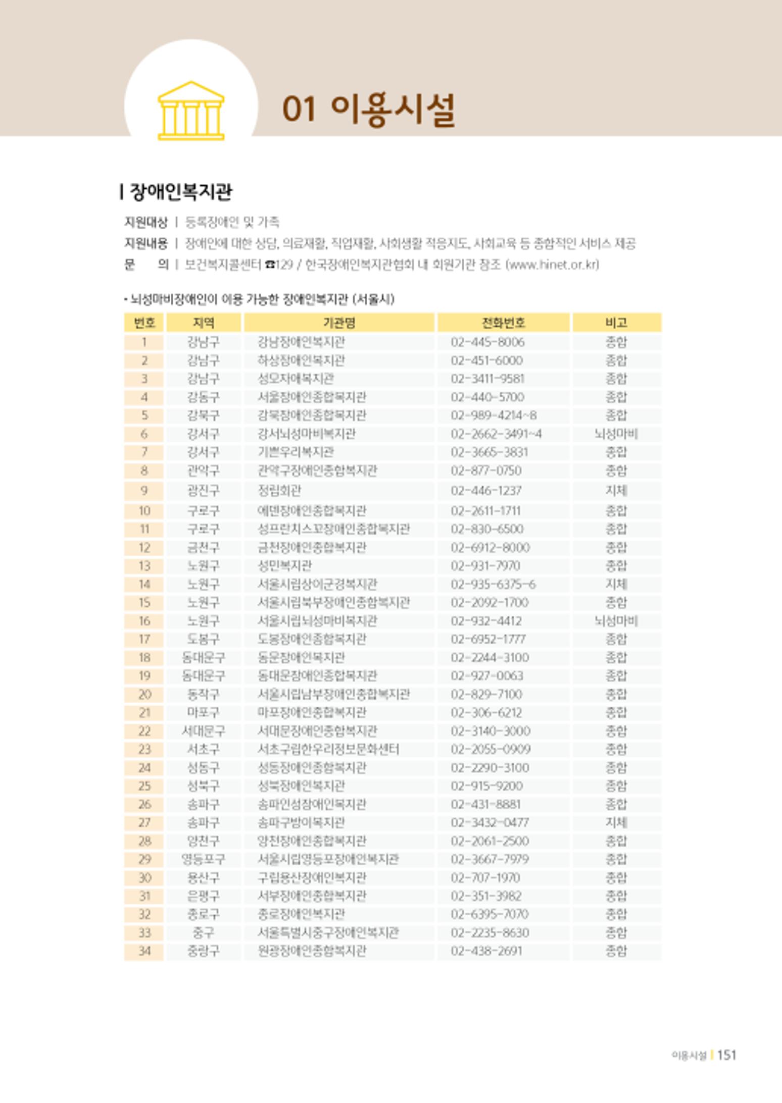 2020년 뇌성마비장애인과 가족을 위한 복지가이드북  150페이지