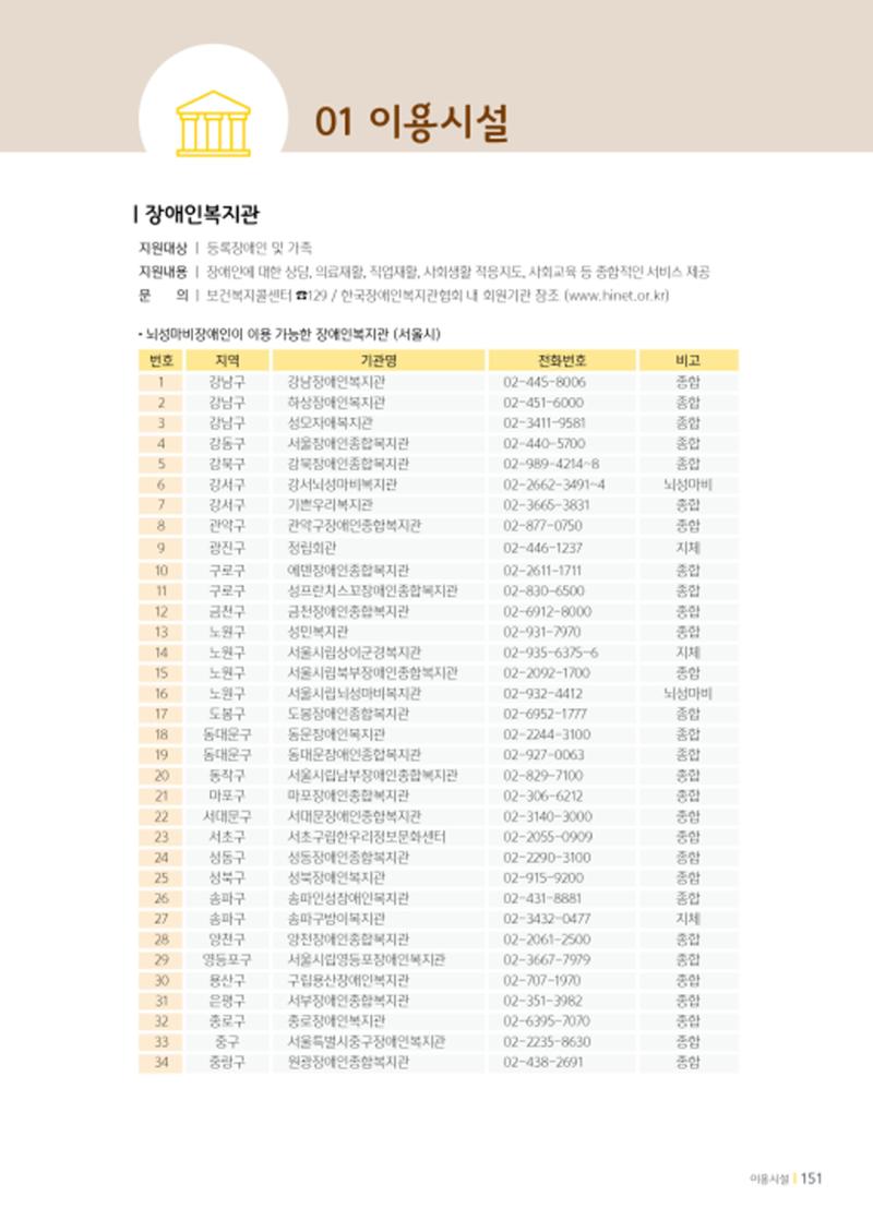 2020년 뇌성마비장애인과 가족을 위한 복지가이드북  150페이지
