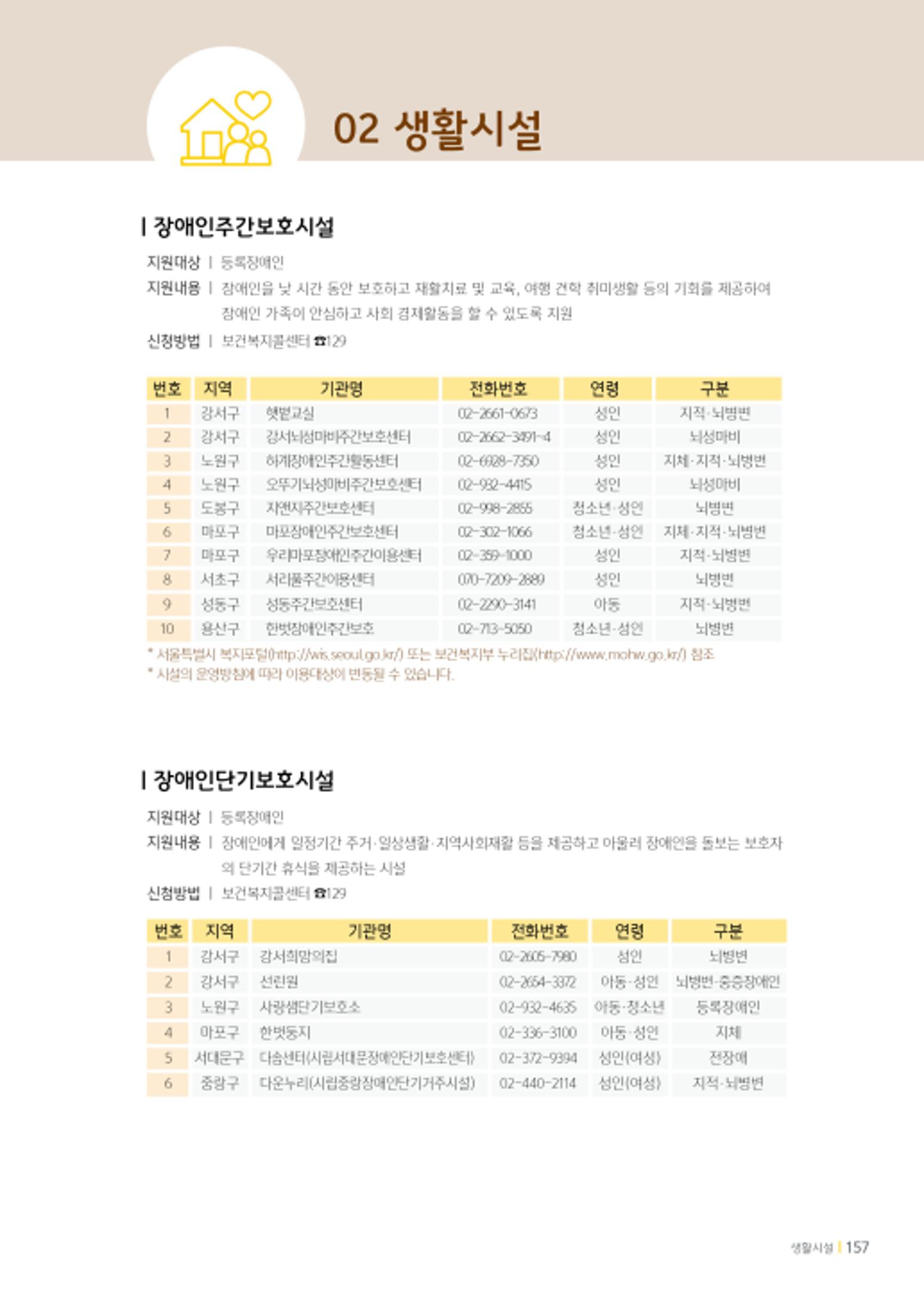2020년 뇌성마비장애인과 가족을 위한 복지가이드북  156페이지