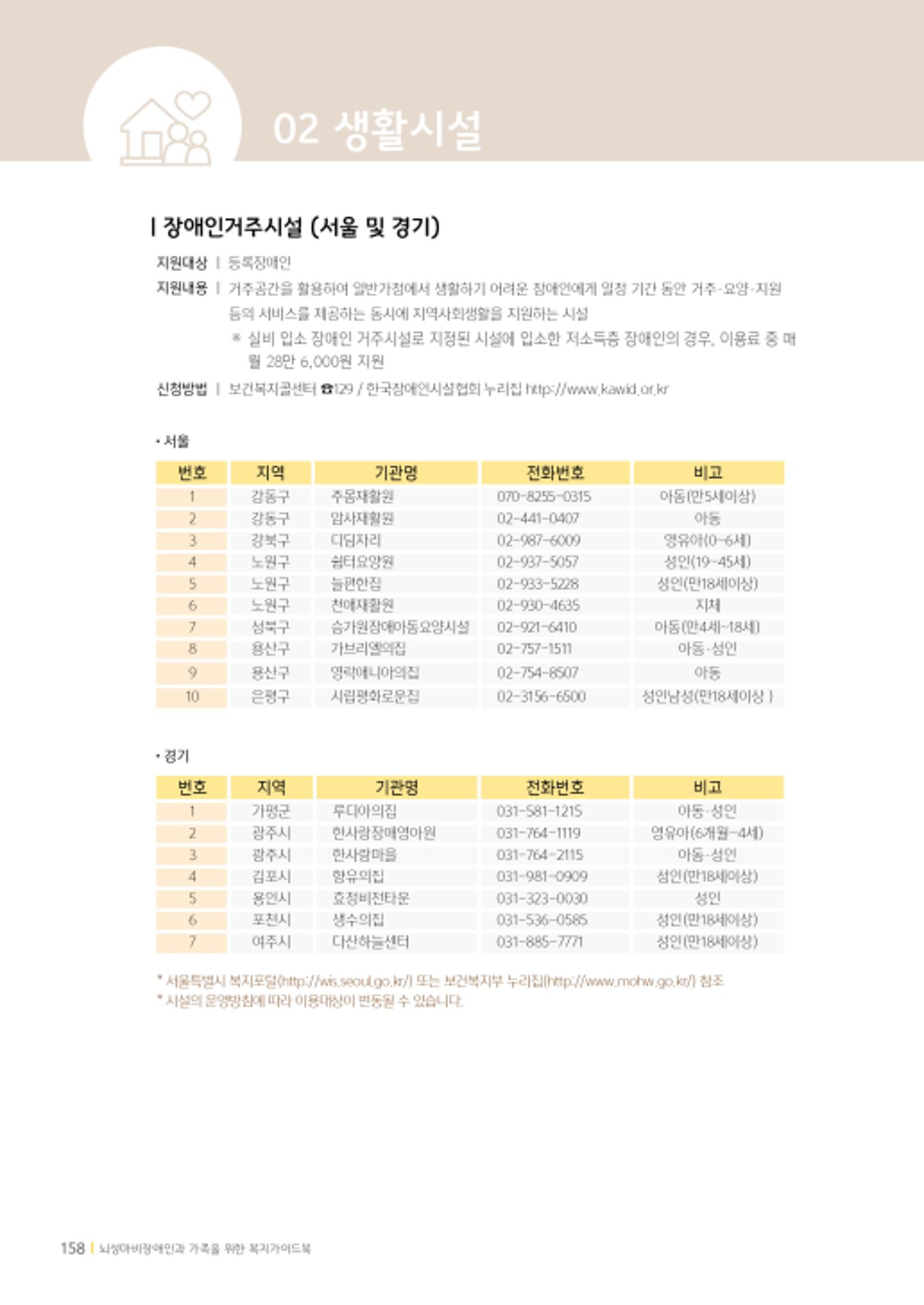 2020년 뇌성마비장애인과 가족을 위한 복지가이드북  157페이지