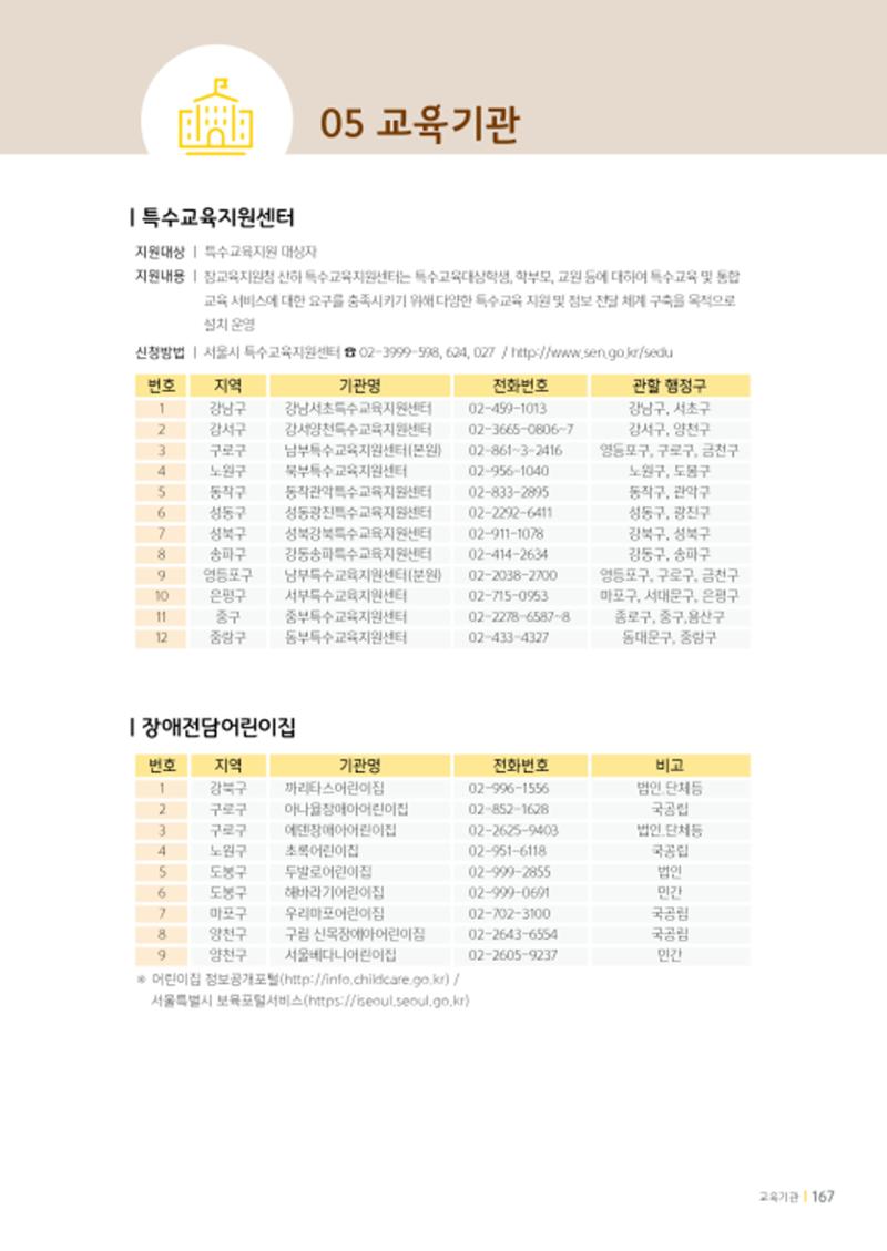 2020년 뇌성마비장애인과 가족을 위한 복지가이드북  166페이지