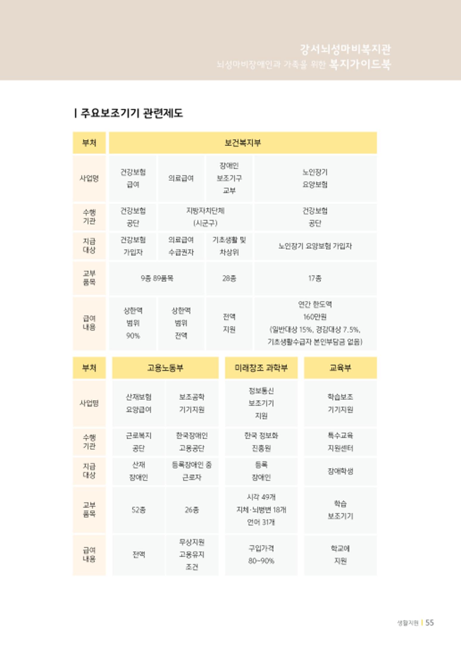 2020년 뇌성마비장애인과 가족을 위한 복지가이드북  54페이지
