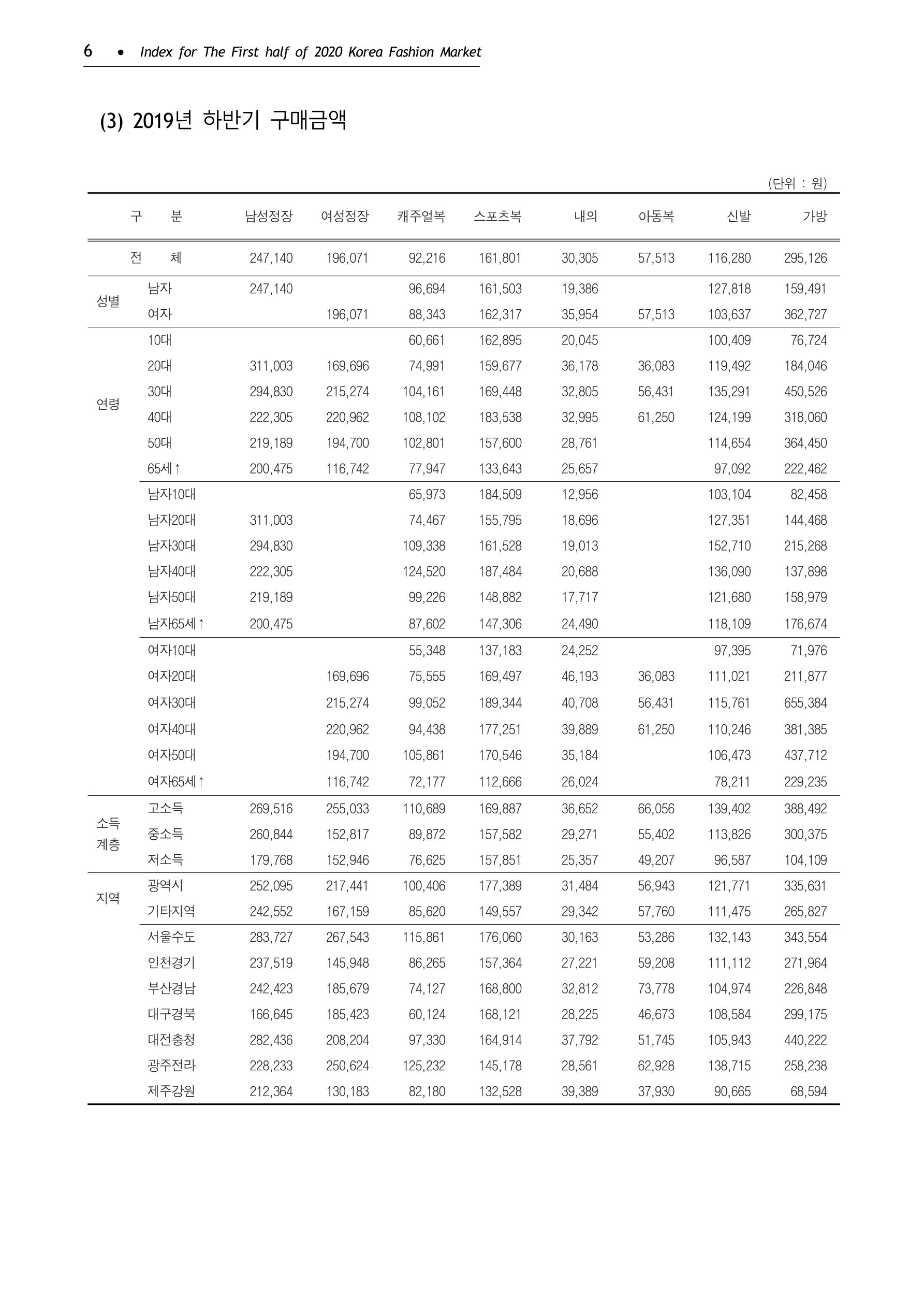 KFI 2020 상반기 통계보고서 10페이지
