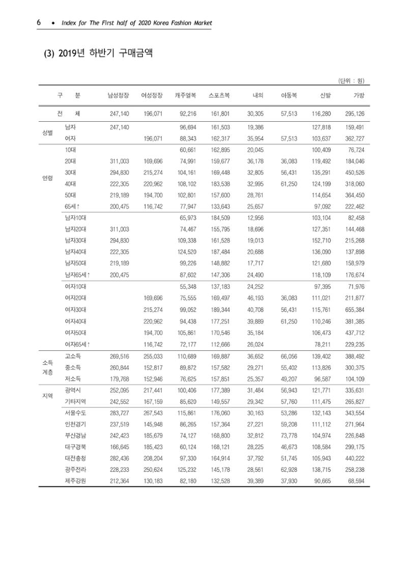 KFI 2020 상반기 통계보고서 10페이지