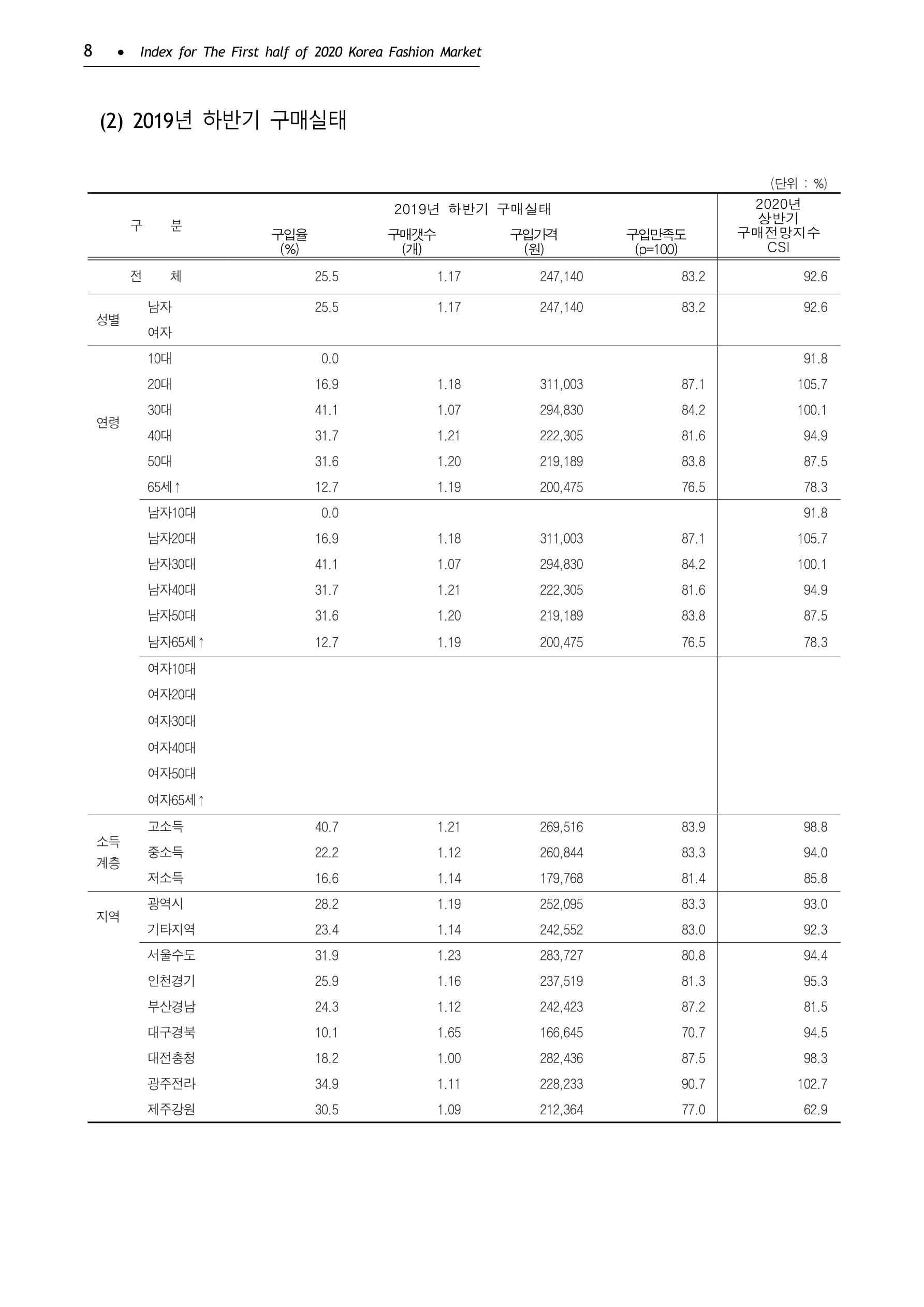 KFI 2020 상반기 통계보고서 12페이지