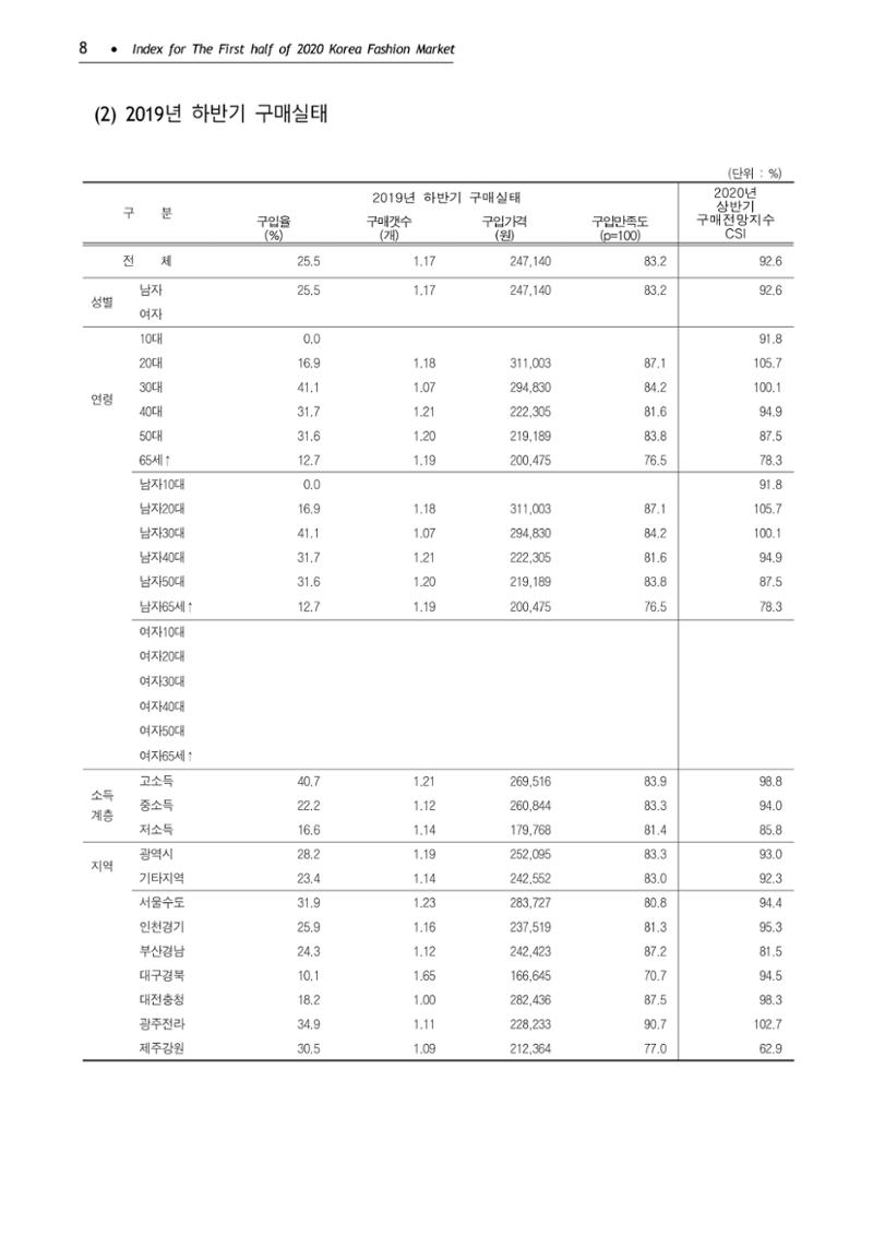 KFI 2020 상반기 통계보고서 12페이지
